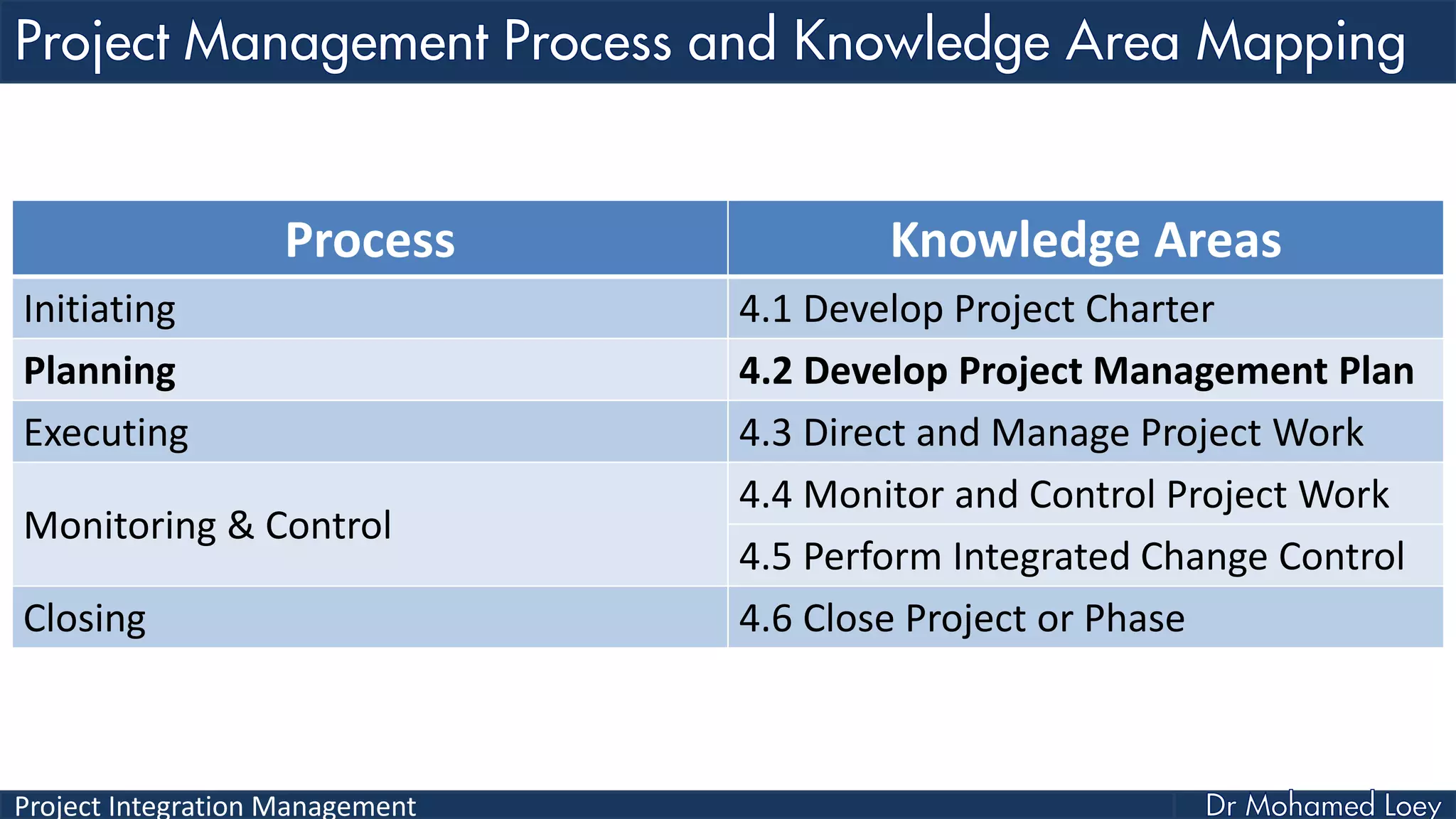 Project Integration Management
Process Knowledge Areas
Initiating 4.1 Develop Project Charter
Planning 4.2 Develop Project Management Plan
Executing 4.3 Direct and Manage Project Work
Monitoring & Control
4.4 Monitor and Control Project Work
4.5 Perform Integrated Change Control
Closing 4.6 Close Project or Phase
 