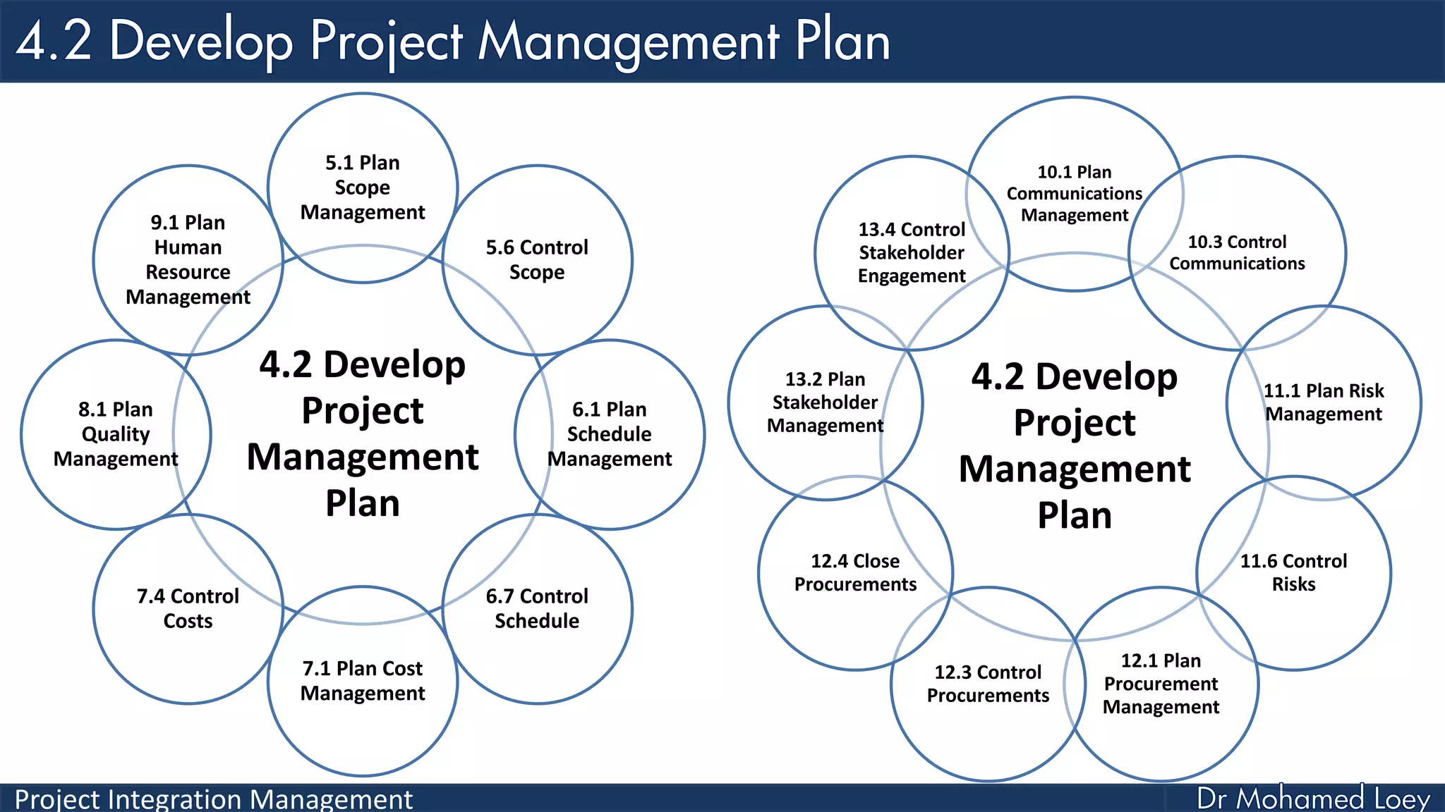Project Integration Management
4.2 Develop
Project
Management
Plan
5.1 Plan
Scope
Management
5.6 Control
Scope
6.1 Plan
Schedule
Management
6.7 Control
Schedule
7.1 Plan Cost
Management
7.4 Control
Costs
8.1 Plan
Quality
Management
9.1 Plan
Human
Resource
Management
4.2 Develop
Project
Management
Plan
10.1 Plan
Communications
Management
10.3 Control
Communications
11.1 Plan Risk
Management
11.6 Control
Risks
12.1 Plan
Procurement
Management
12.3 Control
Procurements
12.4 Close
Procurements
13.2 Plan
Stakeholder
Management
13.4 Control
Stakeholder
Engagement
 