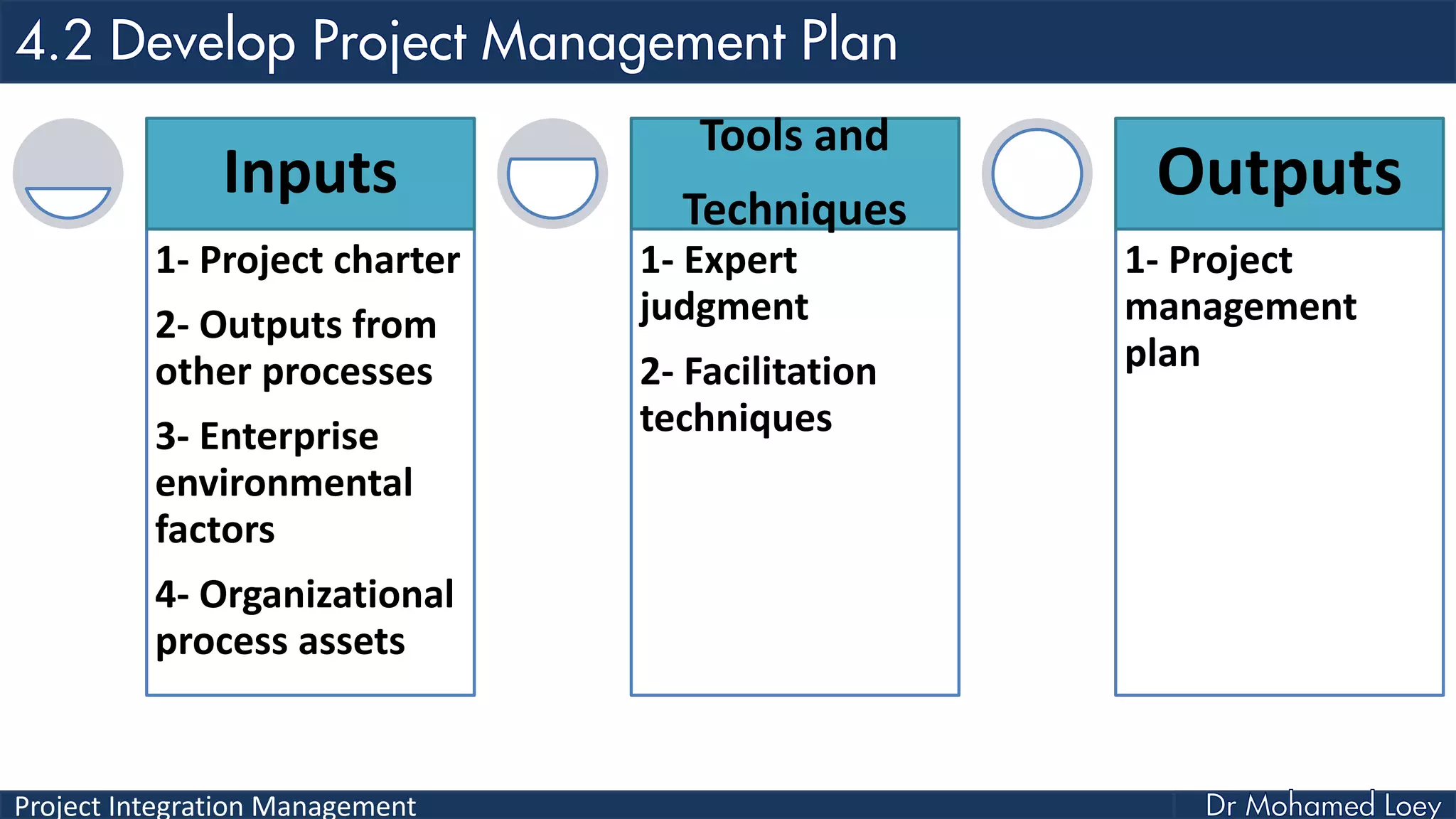 Project Integration Management
1- Project charter
2- Outputs from
other processes
3- Enterprise
environmental
factors
4- Organizational
process assets
Inputs
1- Expert
judgment
2- Facilitation
techniques
Tools and
Techniques
1- Project
management
plan
Outputs
 