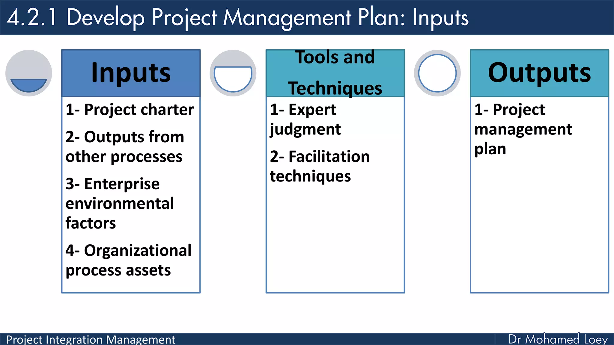 Project Integration Management
1- Project charter
2- Outputs from
other processes
3- Enterprise
environmental
factors
4- Organizational
process assets
Inputs
1- Expert
judgment
2- Facilitation
techniques
Tools and
Techniques
1- Project
management
plan
Outputs
 