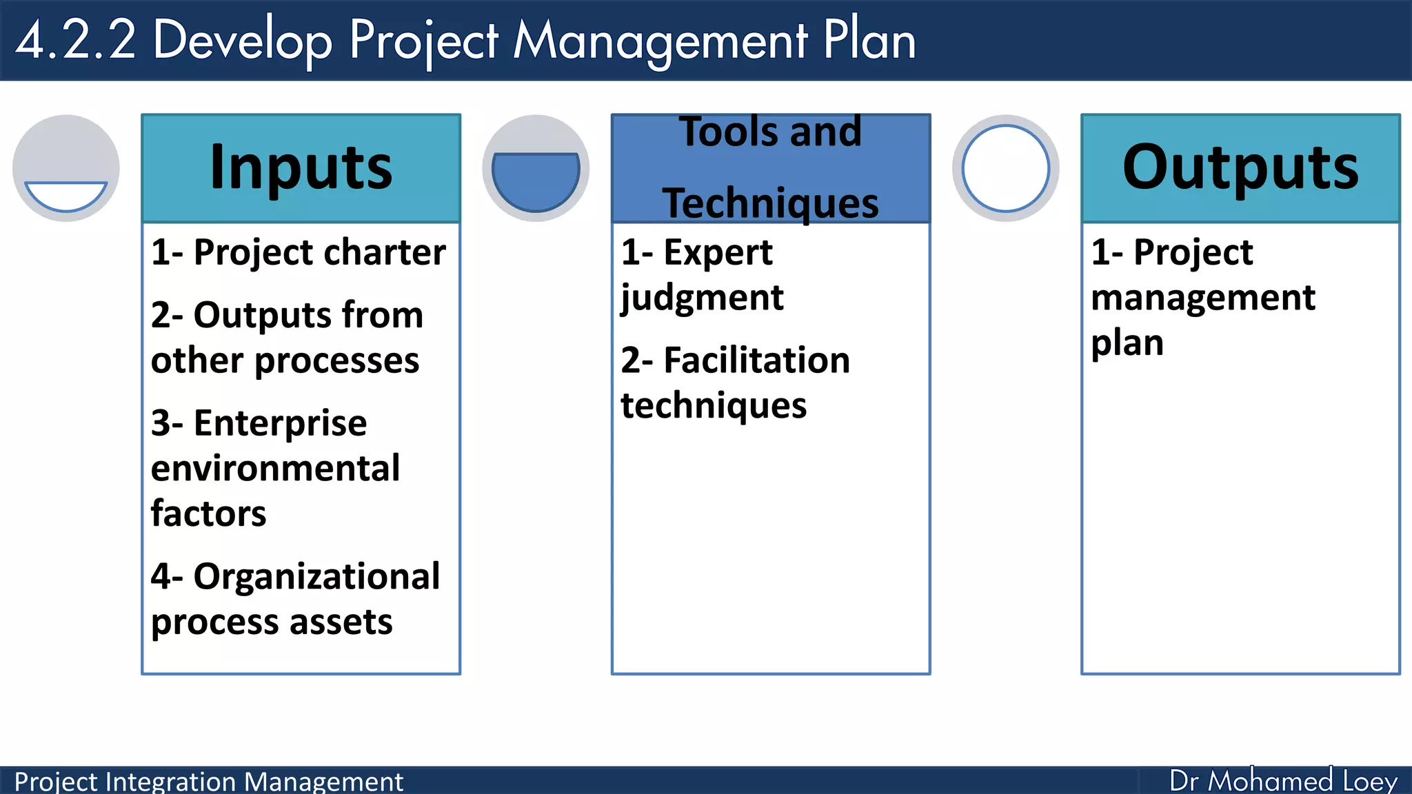 Project Integration Management
1- Project charter
2- Outputs from
other processes
3- Enterprise
environmental
factors
4- Organizational
process assets
Inputs
1- Expert
judgment
2- Facilitation
techniques
Tools and
Techniques
1- Project
management
plan
Outputs
 