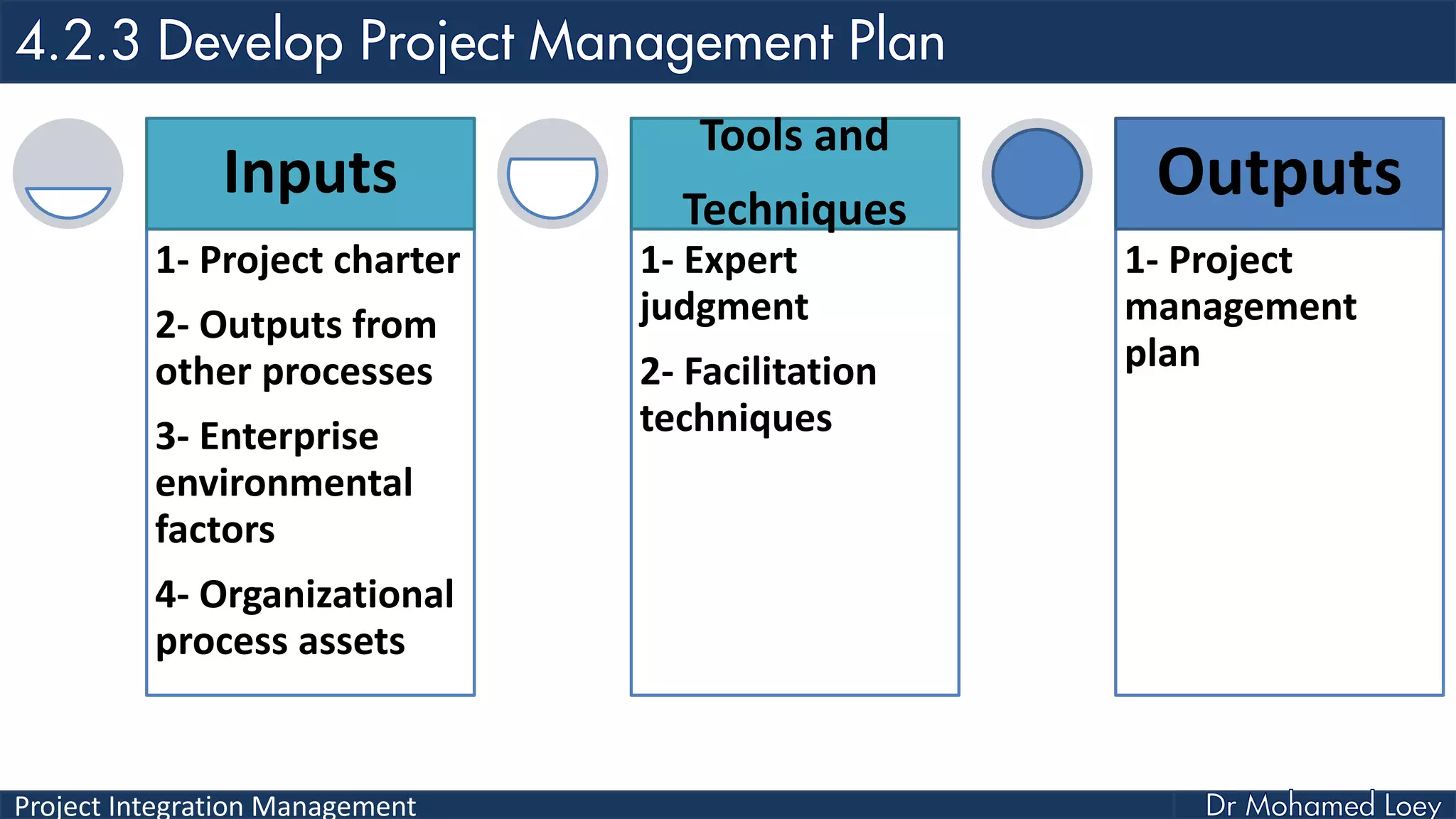 Project Integration Management
1- Project charter
2- Outputs from
other processes
3- Enterprise
environmental
factors
4- Organizational
process assets
Inputs
1- Expert
judgment
2- Facilitation
techniques
Tools and
Techniques
1- Project
management
plan
Outputs
 