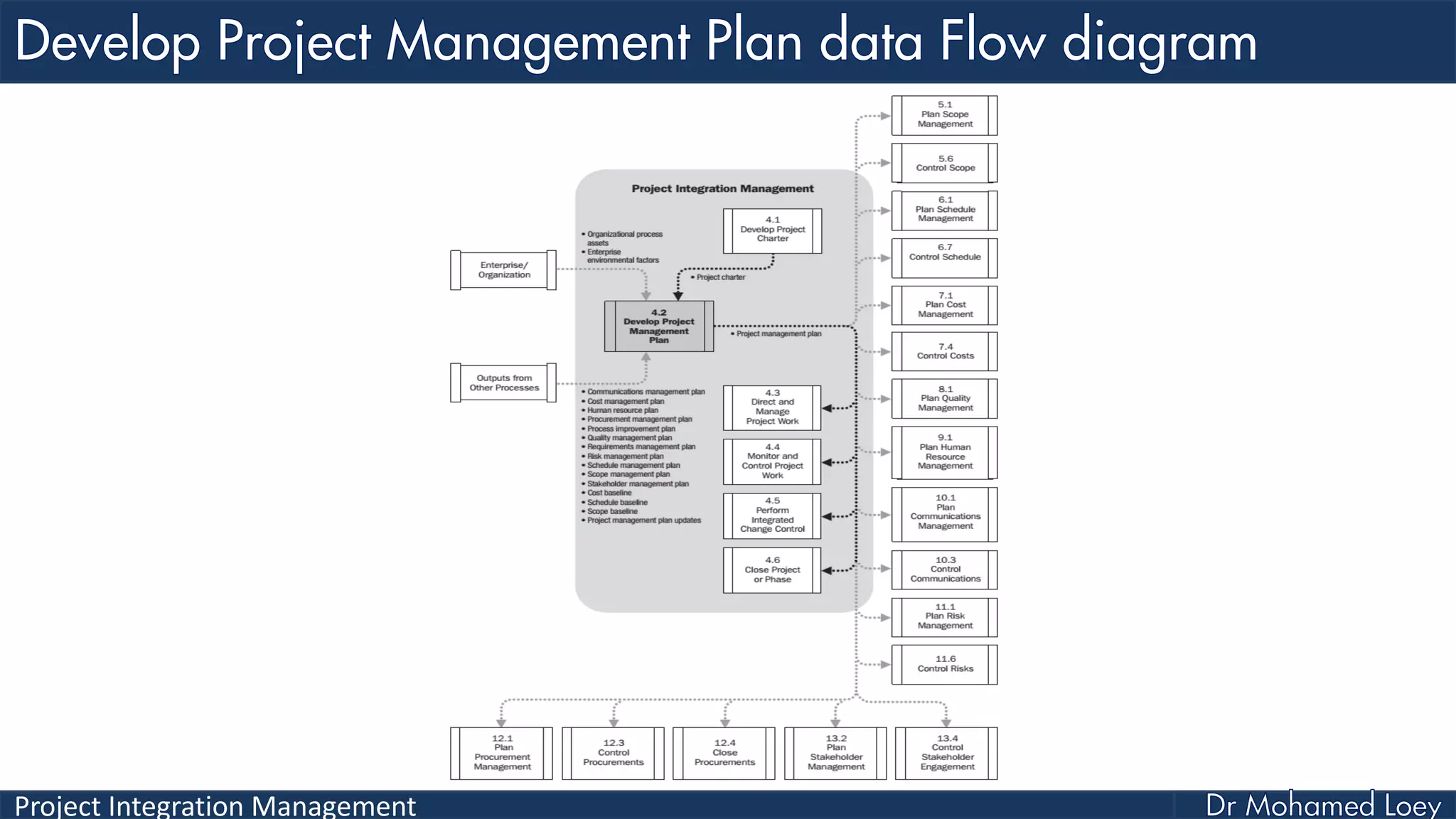 Project Integration Management
 