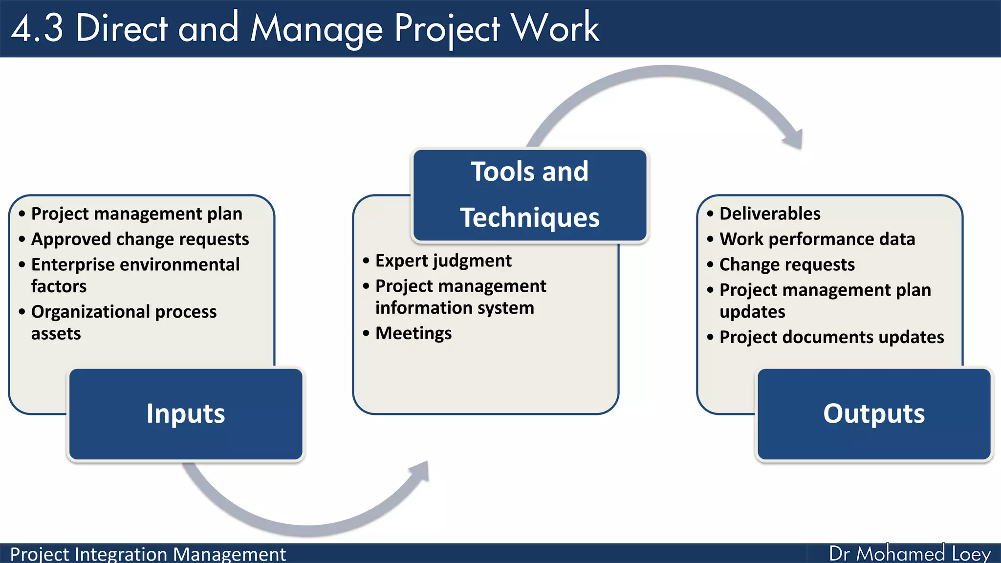 Project Integration Management
• Project management plan
• Approved change requests
• Enterprise environmental
factors
• Organizational process
assets
Inputs
• Expert judgment
• Project management
information system
• Meetings
Tools and
Techniques • Deliverables
• Work performance data
• Change requests
• Project management plan
updates
• Project documents updates
Outputs
 