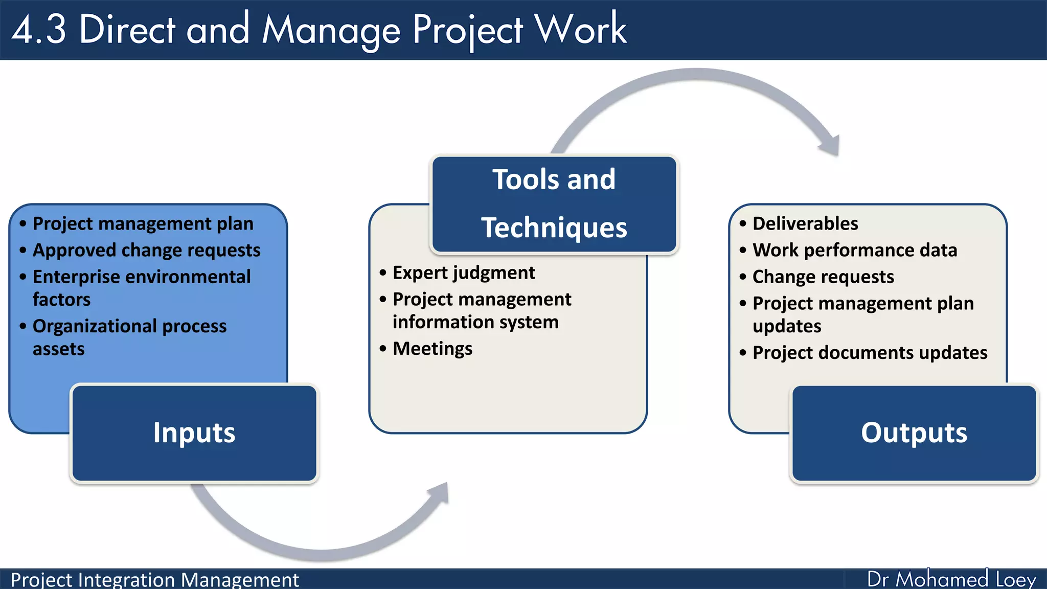 Project Integration Management
• Project management plan
• Approved change requests
• Enterprise environmental
factors
• Organizational process
assets
Inputs
• Expert judgment
• Project management
information system
• Meetings
Tools and
Techniques • Deliverables
• Work performance data
• Change requests
• Project management plan
updates
• Project documents updates
Outputs
 