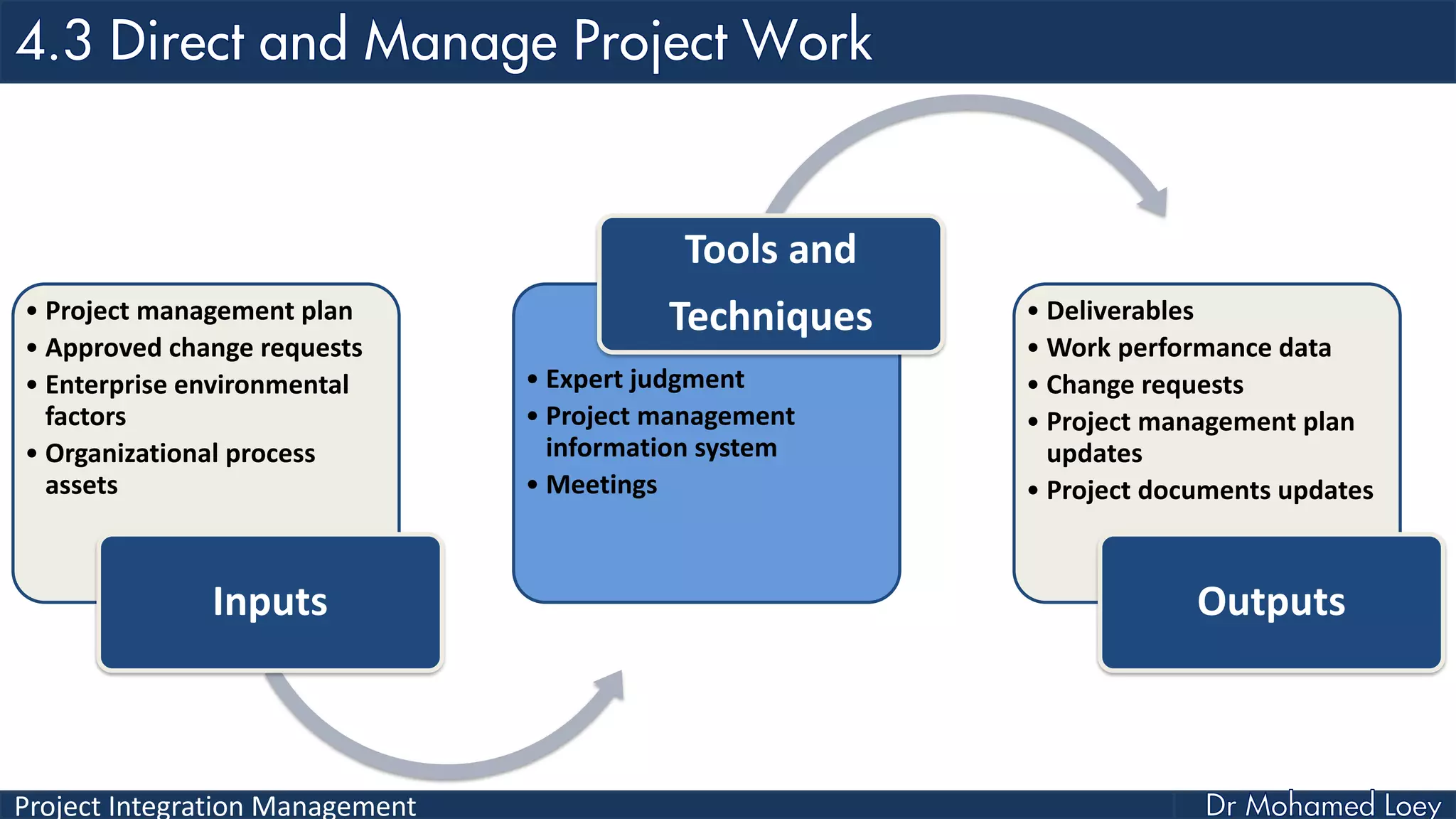 Project Integration Management
• Project management plan
• Approved change requests
• Enterprise environmental
factors
• Organizational process
assets
Inputs
• Expert judgment
• Project management
information system
• Meetings
Tools and
Techniques • Deliverables
• Work performance data
• Change requests
• Project management plan
updates
• Project documents updates
Outputs
 