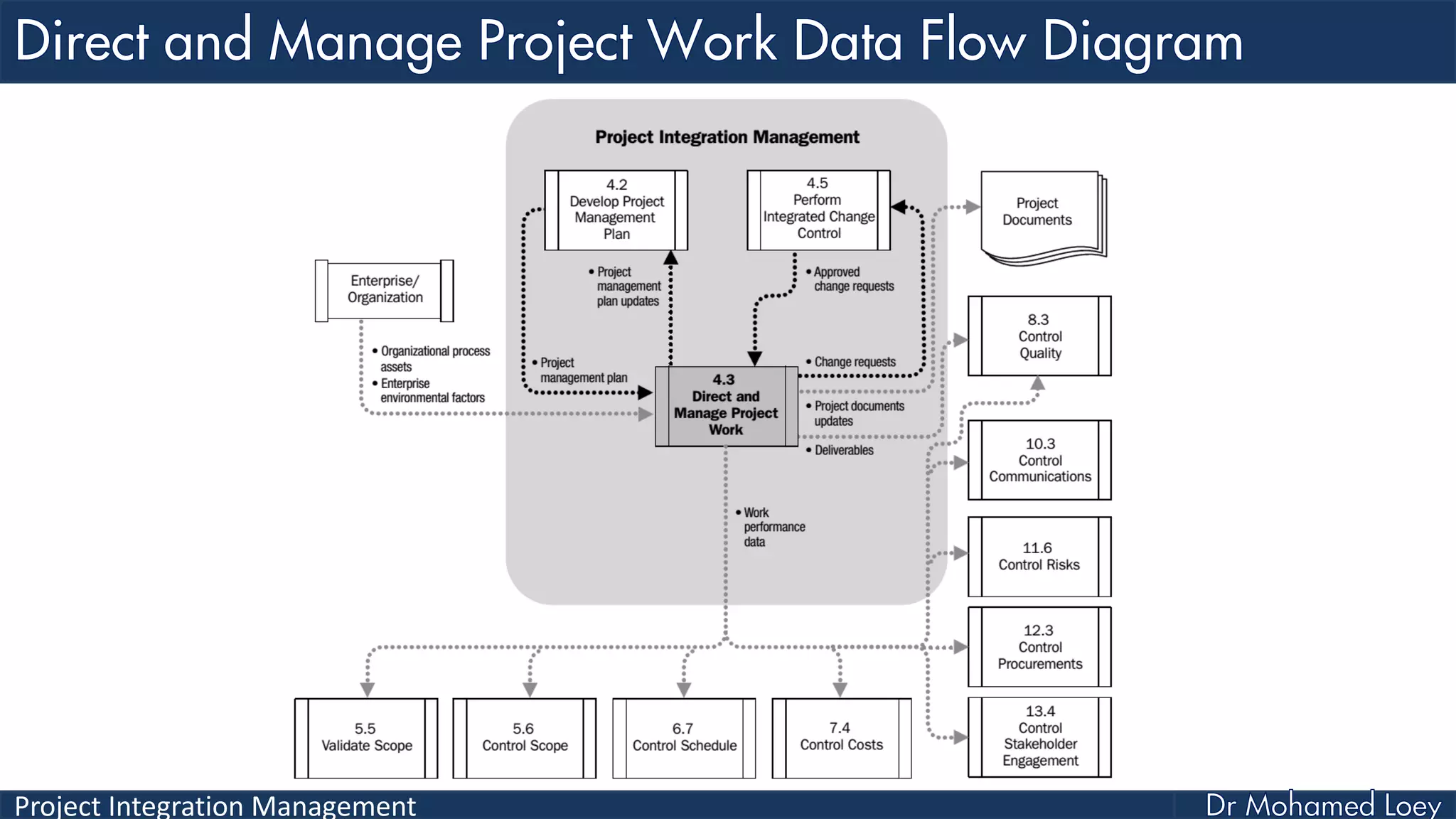 Project Integration Management
 