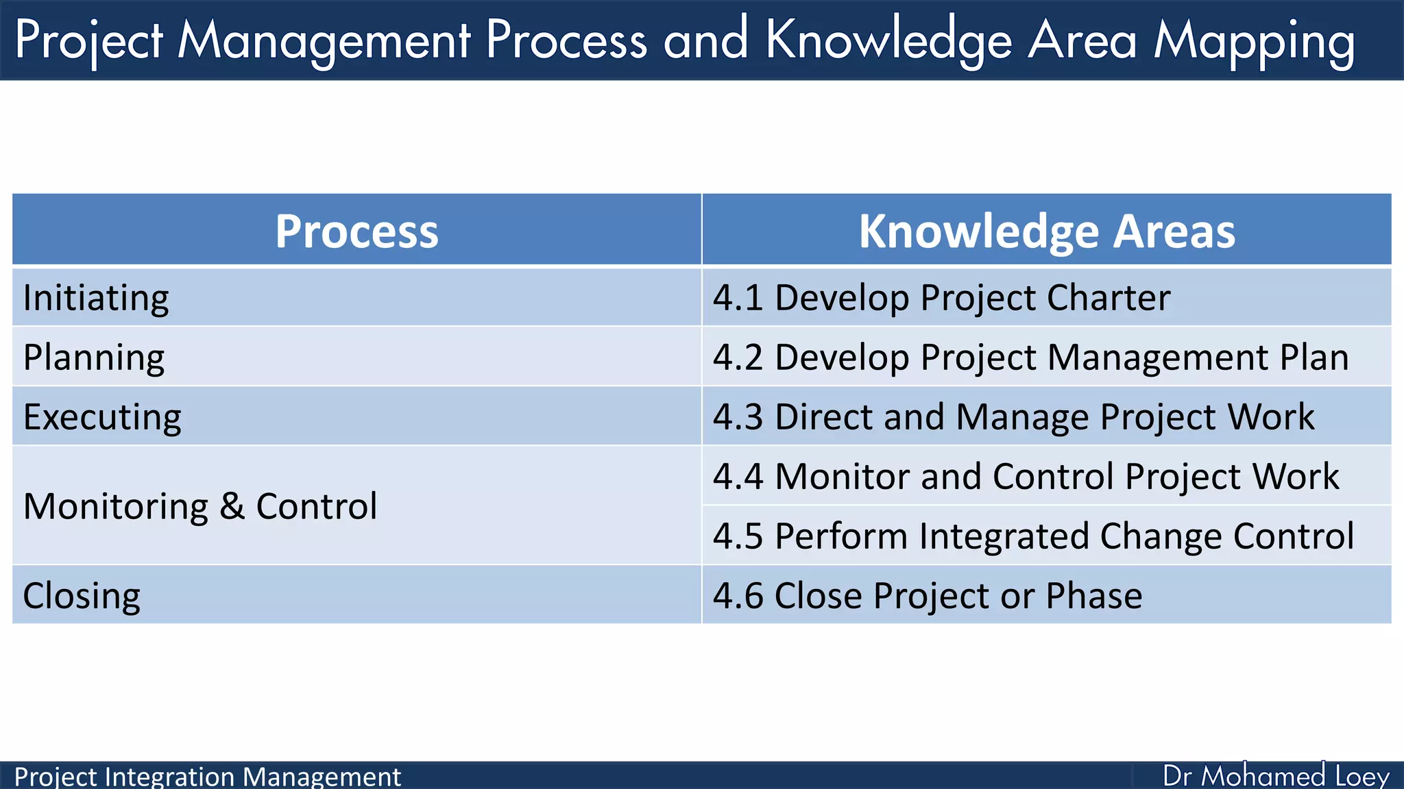 Project Integration Management
Process Knowledge Areas
Initiating 4.1 Develop Project Charter
Planning 4.2 Develop Project Management Plan
Executing 4.3 Direct and Manage Project Work
Monitoring & Control
4.4 Monitor and Control Project Work
4.5 Perform Integrated Change Control
Closing 4.6 Close Project or Phase
 