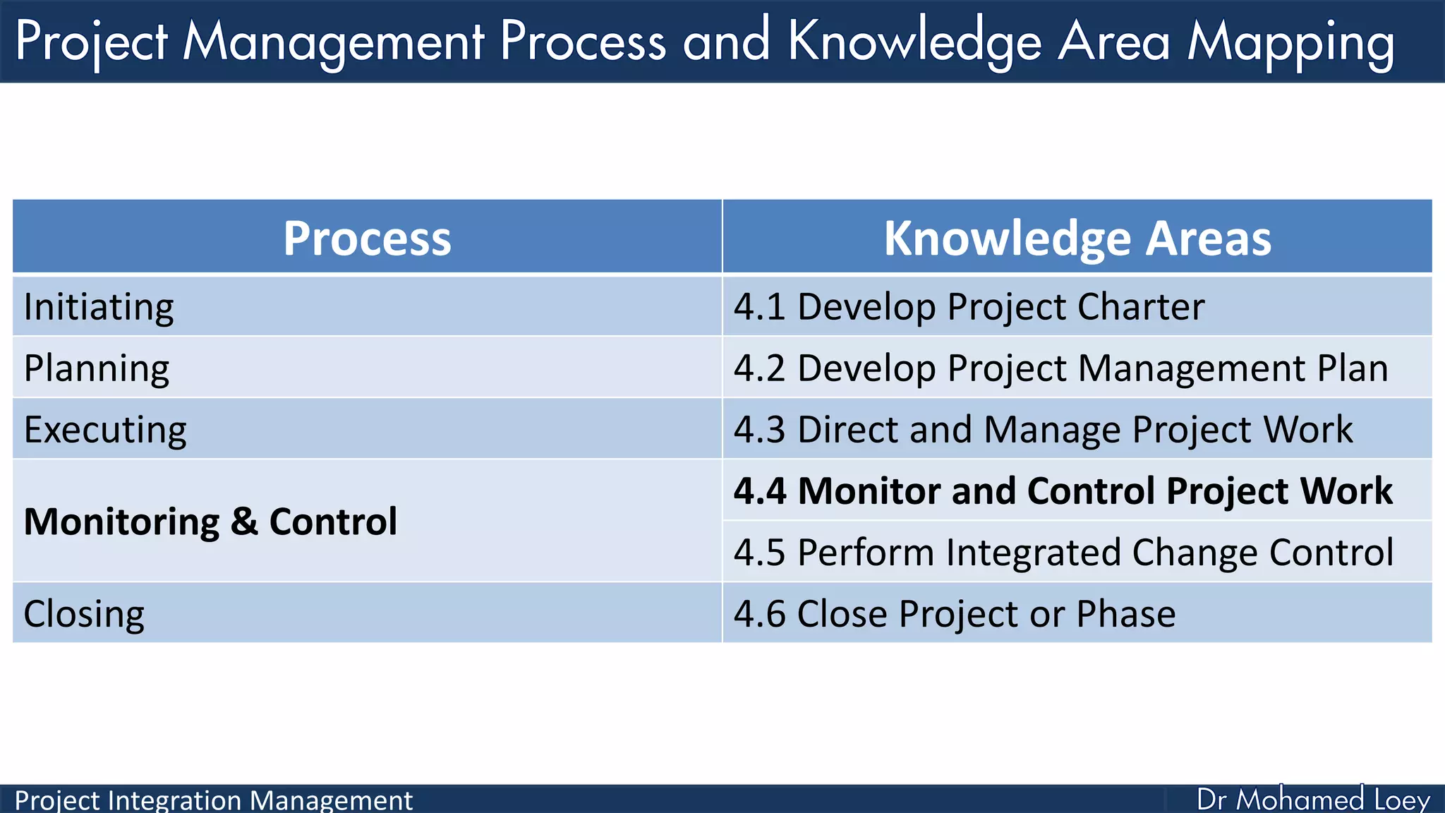 Project Integration Management
Process Knowledge Areas
Initiating 4.1 Develop Project Charter
Planning 4.2 Develop Project Management Plan
Executing 4.3 Direct and Manage Project Work
Monitoring & Control
4.4 Monitor and Control Project Work
4.5 Perform Integrated Change Control
Closing 4.6 Close Project or Phase
 