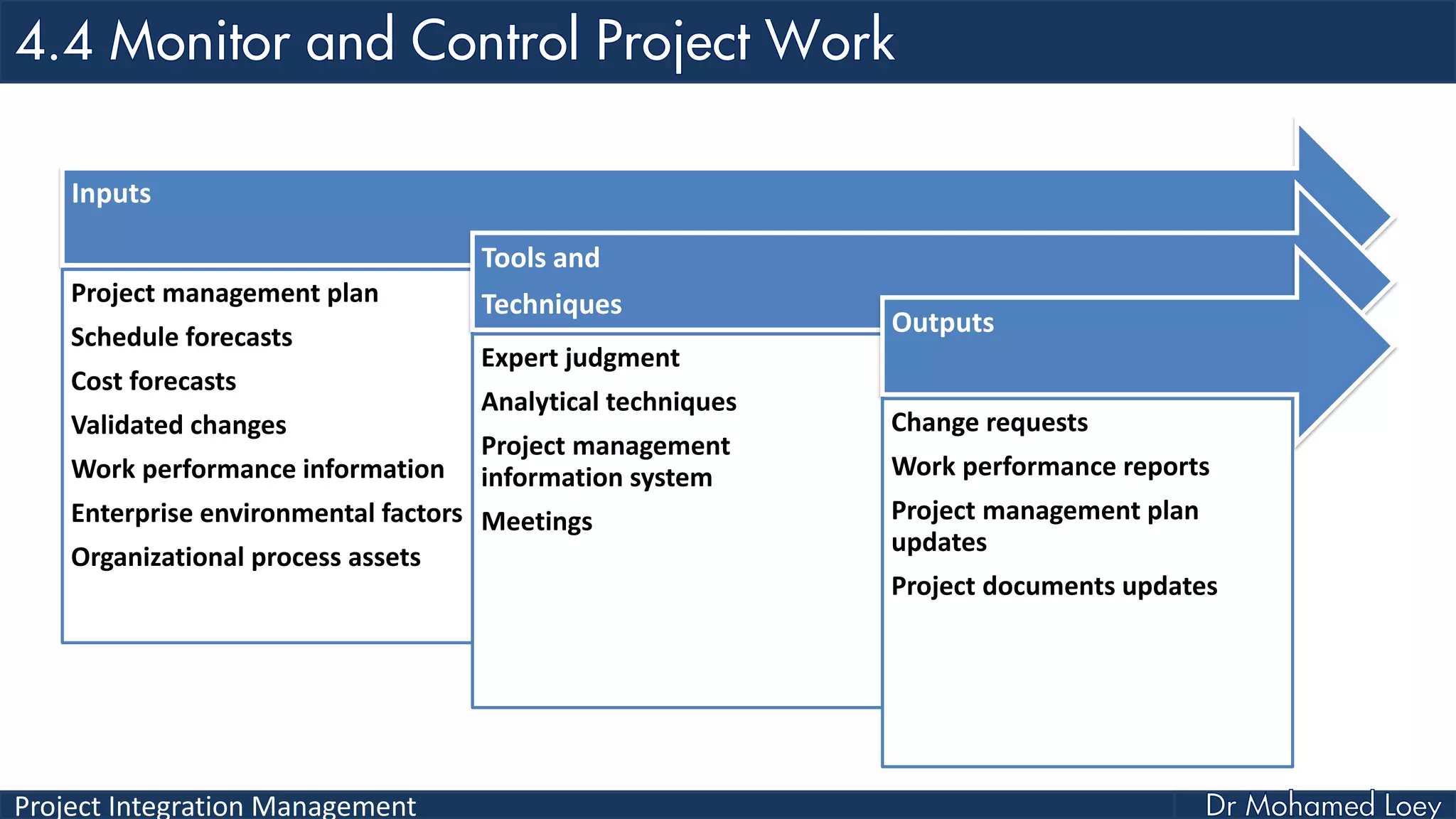 Project Integration Management
Inputs
Project management plan
Schedule forecasts
Cost forecasts
Validated changes
Work performance information
Enterprise environmental factors
Organizational process assets
Tools and
Techniques
Expert judgment
Analytical techniques
Project management
information system
Meetings
Outputs
Change requests
Work performance reports
Project management plan
updates
Project documents updates
 