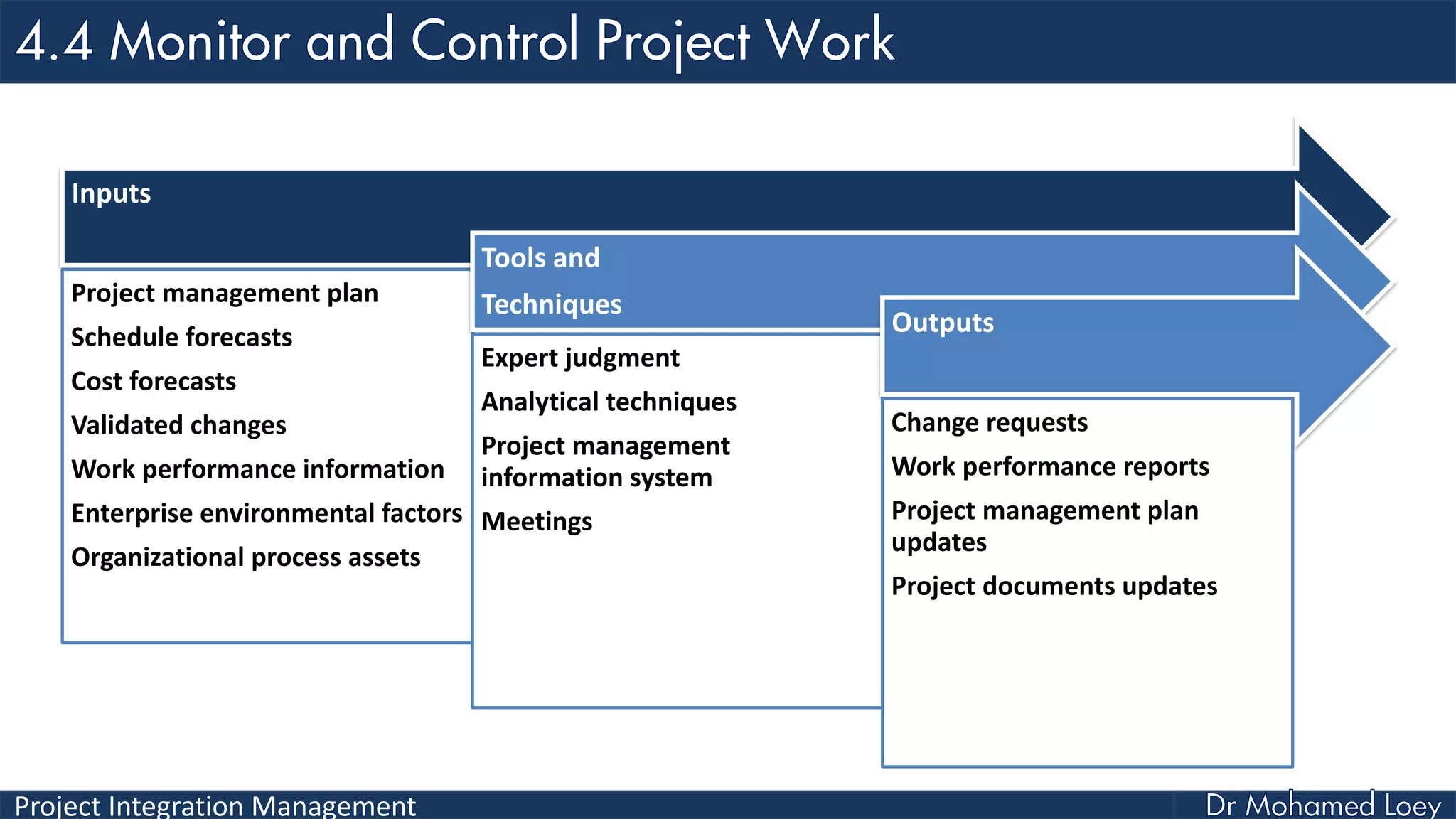 Project Integration Management
Inputs
Project management plan
Schedule forecasts
Cost forecasts
Validated changes
Work performance information
Enterprise environmental factors
Organizational process assets
Tools and
Techniques
Expert judgment
Analytical techniques
Project management
information system
Meetings
Outputs
Change requests
Work performance reports
Project management plan
updates
Project documents updates
 