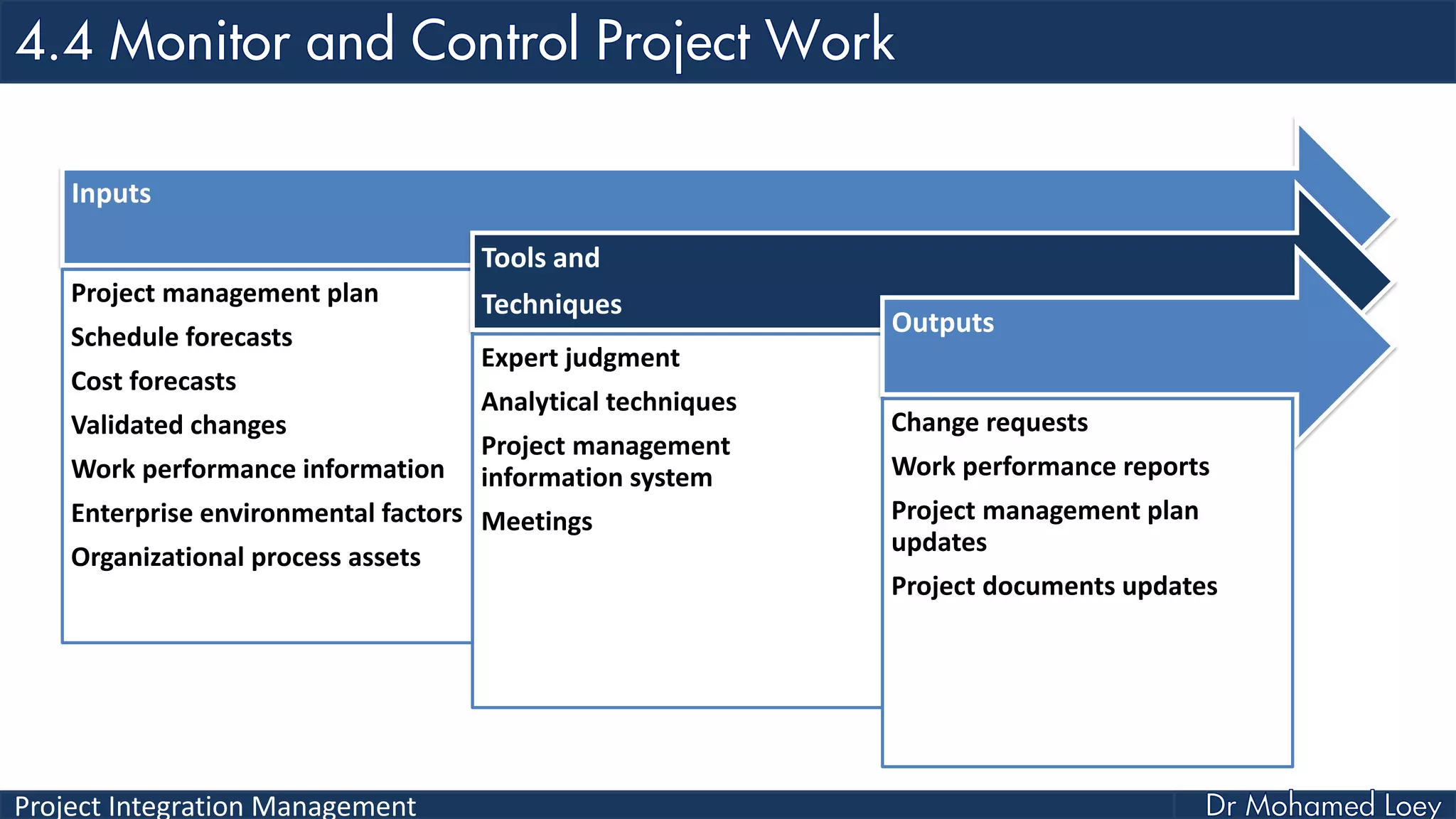 Project Integration Management
Inputs
Project management plan
Schedule forecasts
Cost forecasts
Validated changes
Work performance information
Enterprise environmental factors
Organizational process assets
Tools and
Techniques
Expert judgment
Analytical techniques
Project management
information system
Meetings
Outputs
Change requests
Work performance reports
Project management plan
updates
Project documents updates
 