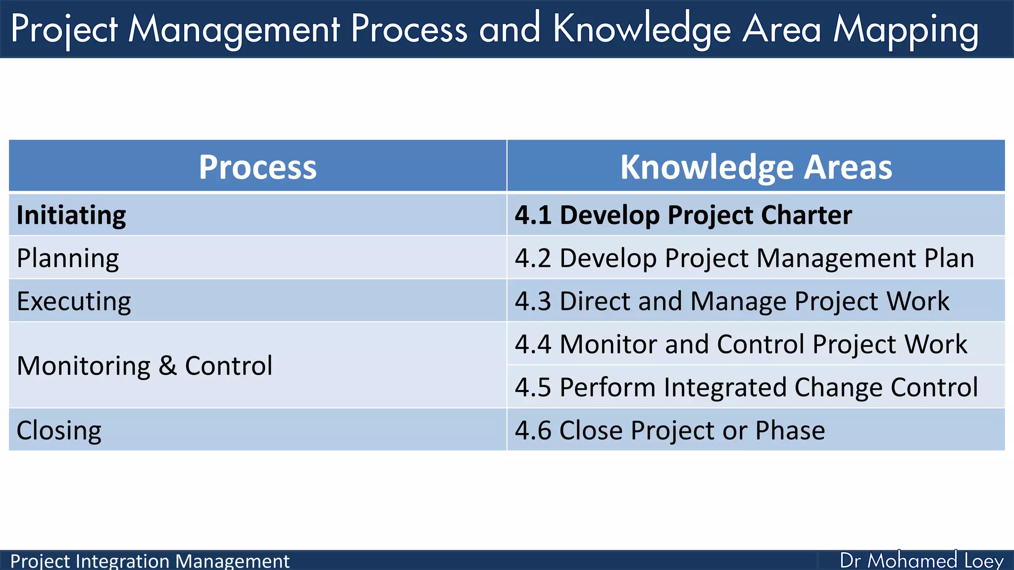 Project Integration Management
Process Knowledge Areas
Initiating 4.1 Develop Project Charter
Planning 4.2 Develop Project Management Plan
Executing 4.3 Direct and Manage Project Work
Monitoring & Control
4.4 Monitor and Control Project Work
4.5 Perform Integrated Change Control
Closing 4.6 Close Project or Phase
 