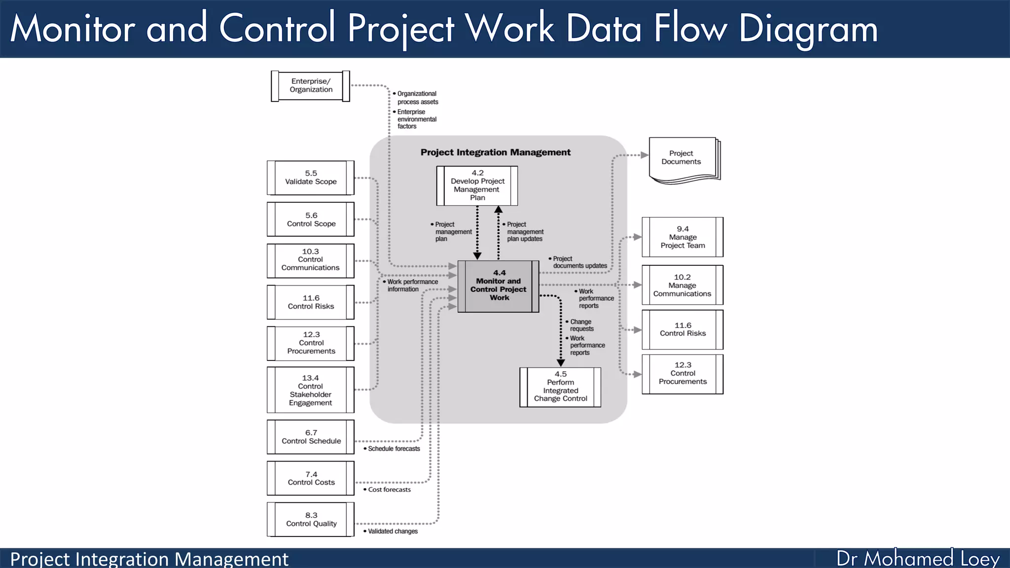 Project Integration Management
 