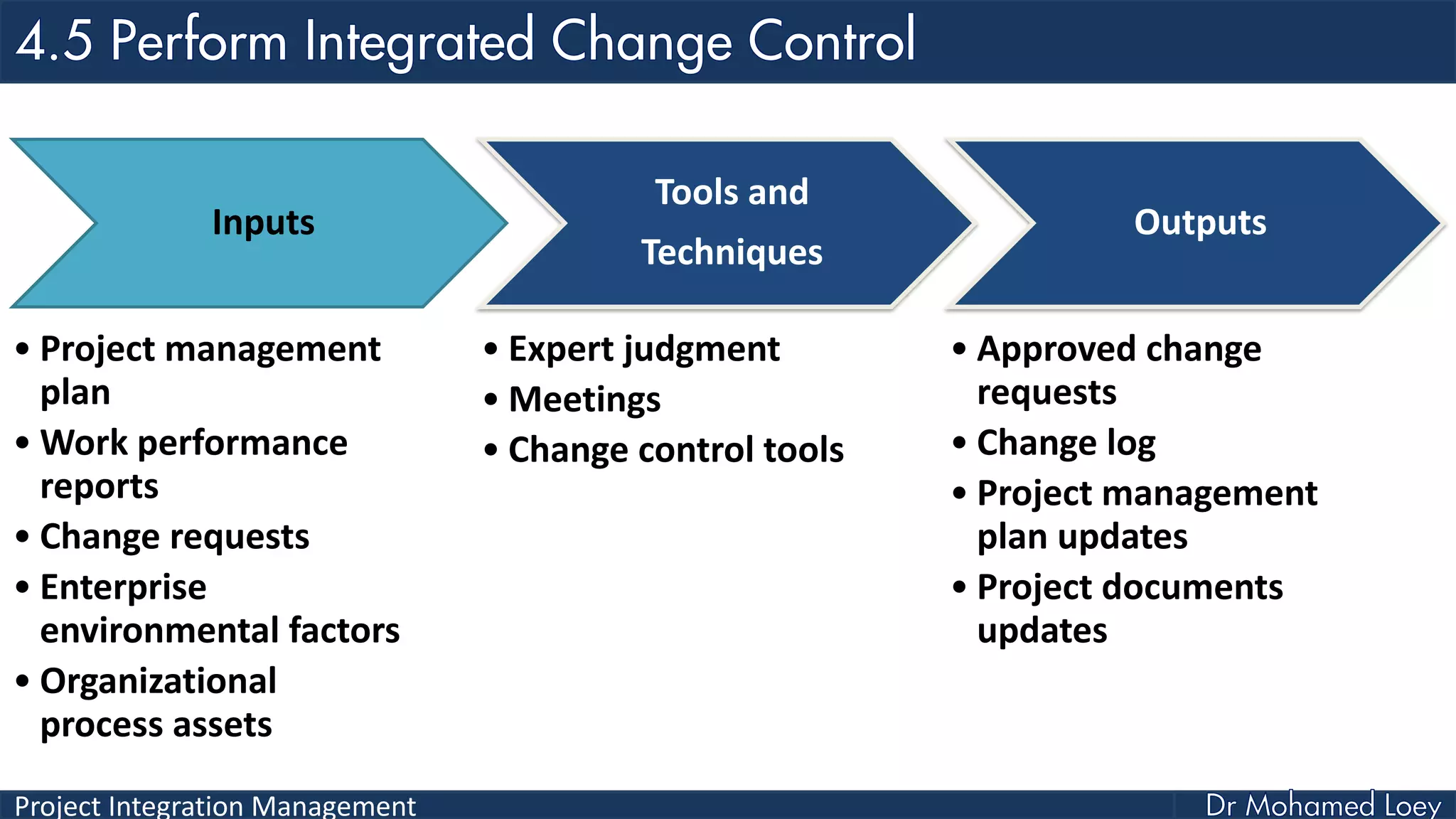 Project Integration Management
Inputs
• Project management
plan
• Work performance
reports
• Change requests
• Enterprise
environmental factors
• Organizational
process assets
Tools and
Techniques
• Expert judgment
• Meetings
• Change control tools
Outputs
• Approved change
requests
• Change log
• Project management
plan updates
• Project documents
updates
 