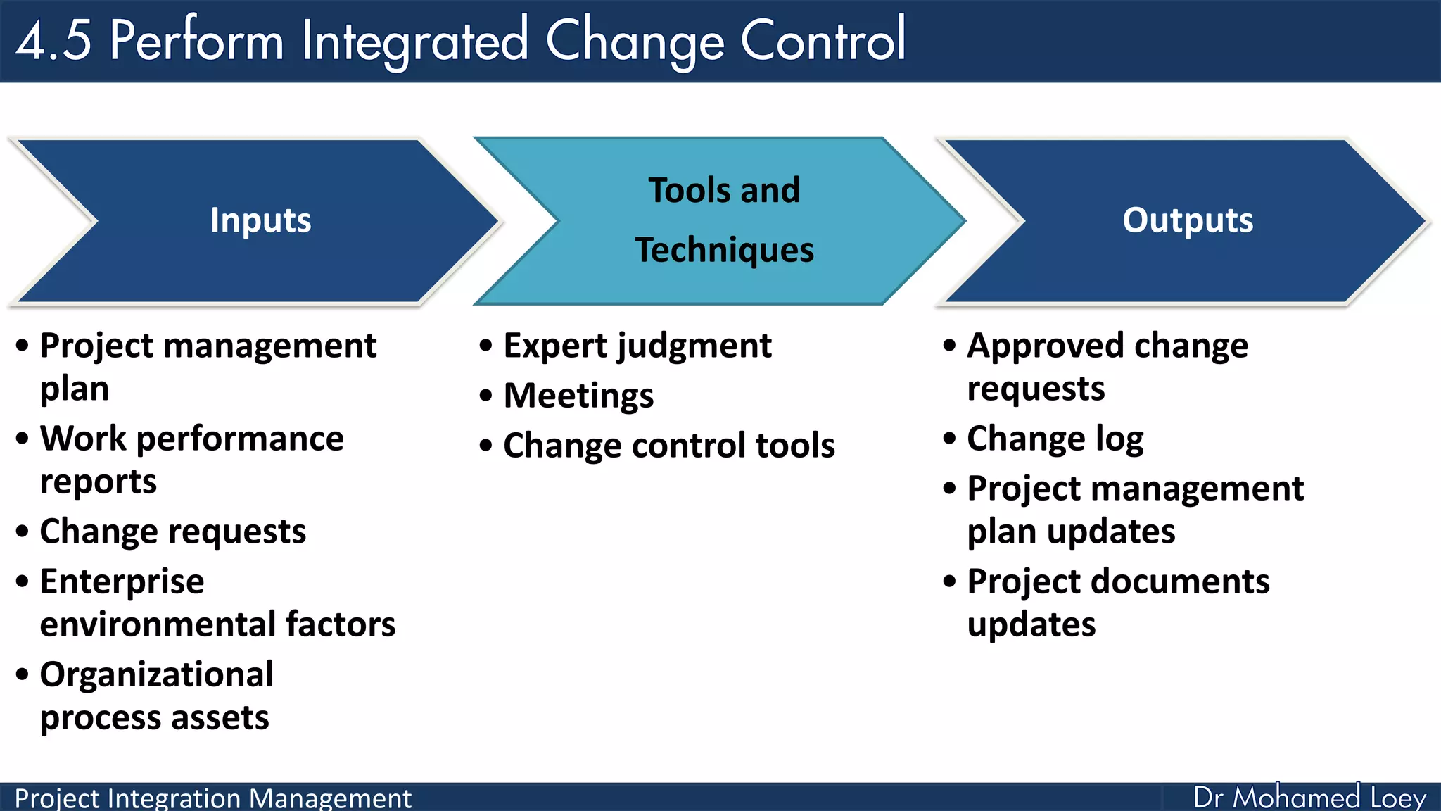 Project Integration Management
Inputs
• Project management
plan
• Work performance
reports
• Change requests
• Enterprise
environmental factors
• Organizational
process assets
Tools and
Techniques
• Expert judgment
• Meetings
• Change control tools
Outputs
• Approved change
requests
• Change log
• Project management
plan updates
• Project documents
updates
 