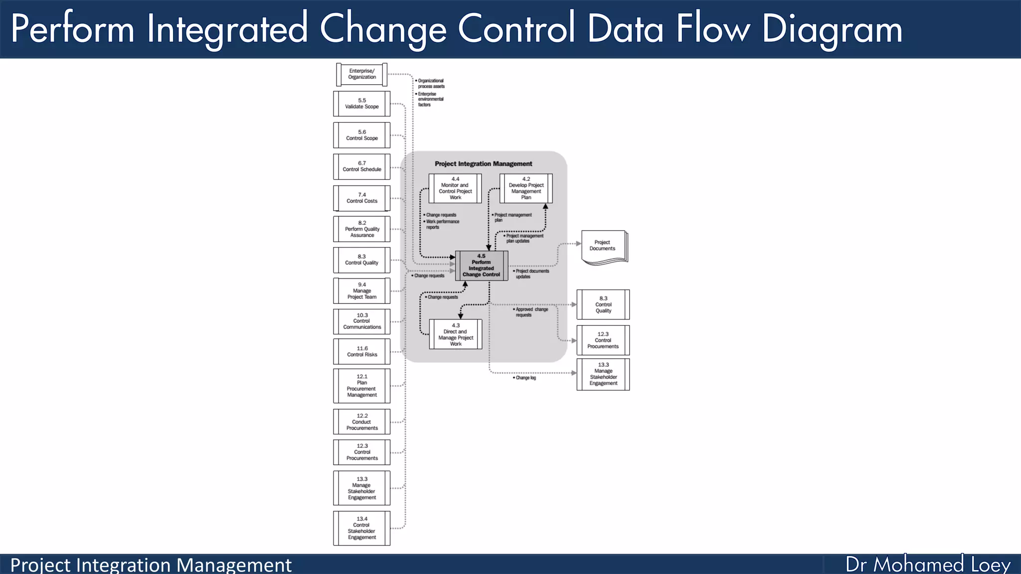 Project Integration Management
 