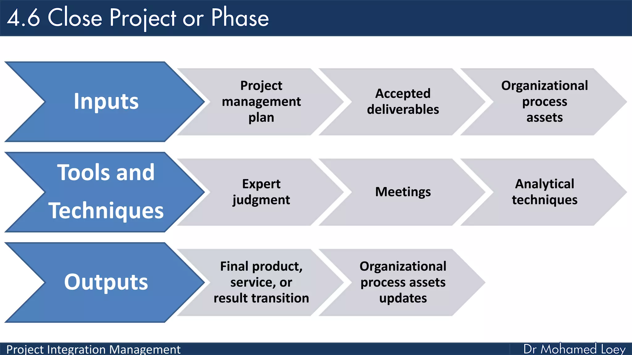 Project Integration Management
Inputs
Project
management
plan
Accepted
deliverables
Organizational
process
assets
Tools and
Techniques
Expert
judgment
Meetings
Analytical
techniques
Outputs
Final product,
service, or
result transition
Organizational
process assets
updates
 
