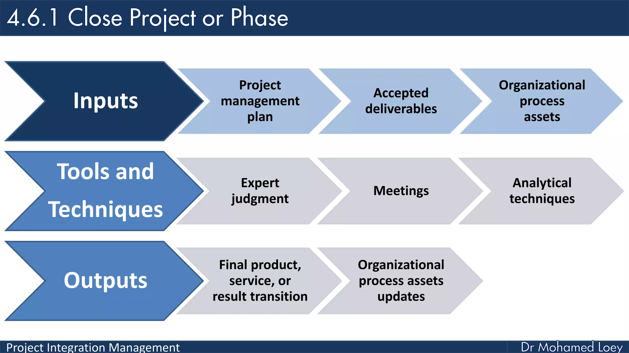 Project Integration Management
Inputs
Project
management
plan
Accepted
deliverables
Organizational
process
assets
Tools and
Techniques
Expert
judgment
Meetings
Analytical
techniques
Outputs
Final product,
service, or
result transition
Organizational
process assets
updates
 