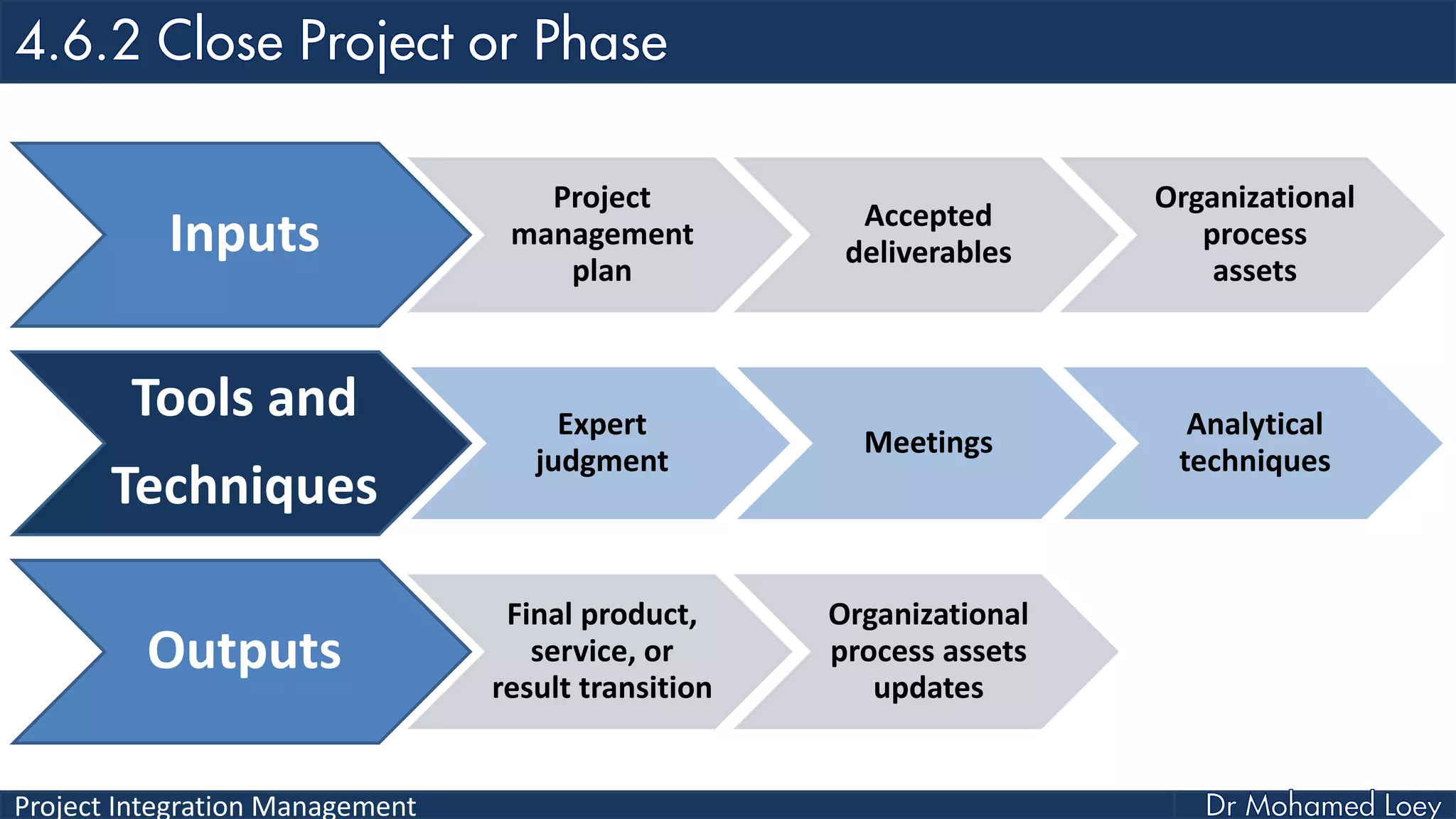 Project Integration Management
Inputs
Project
management
plan
Accepted
deliverables
Organizational
process
assets
Tools and
Techniques
Expert
judgment
Meetings
Analytical
techniques
Outputs
Final product,
service, or
result transition
Organizational
process assets
updates
 