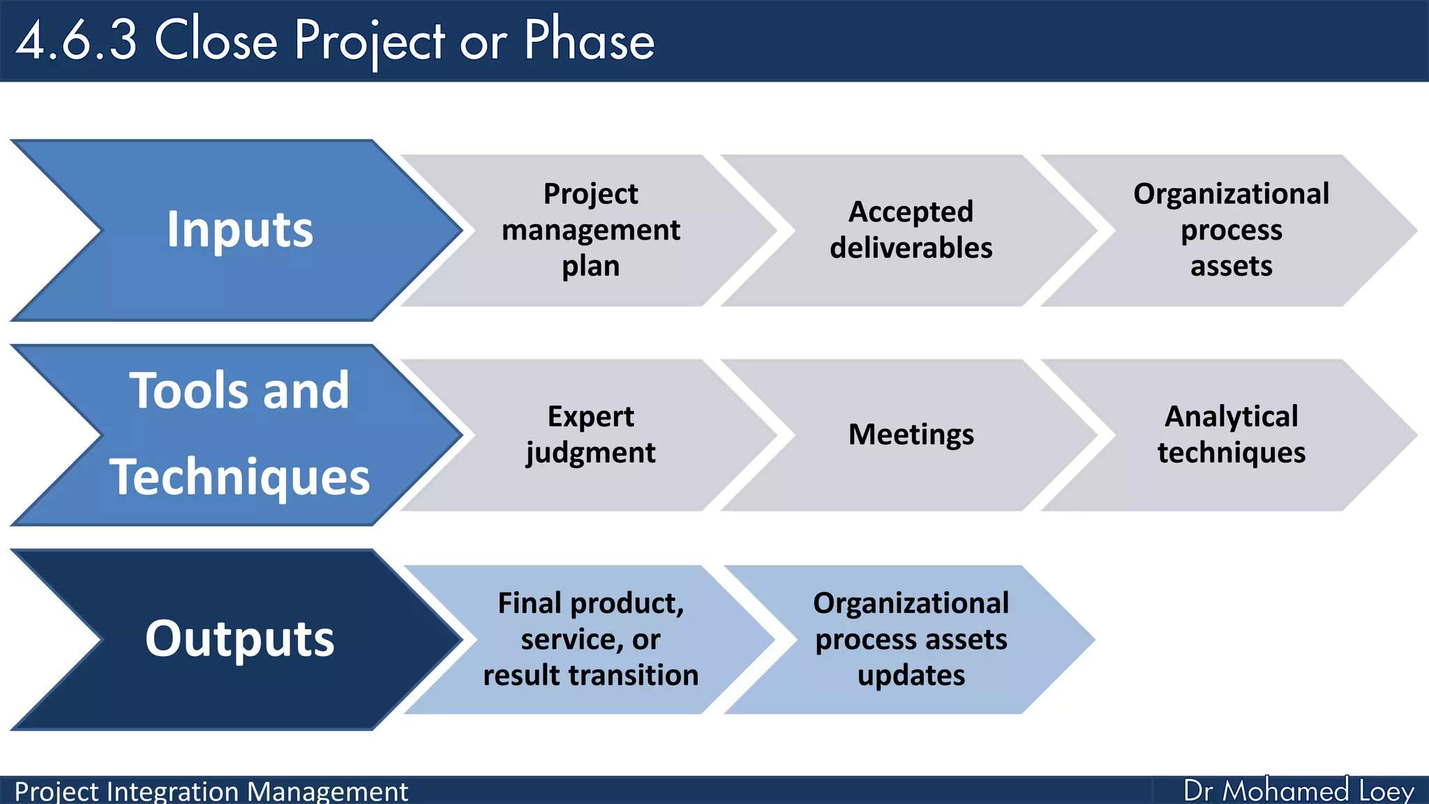 Project Integration Management
Inputs
Project
management
plan
Accepted
deliverables
Organizational
process
assets
Tools and
Techniques
Expert
judgment
Meetings
Analytical
techniques
Outputs
Final product,
service, or
result transition
Organizational
process assets
updates
 