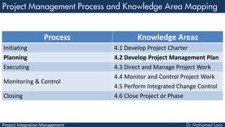 Project Integration Management
Process Knowledge Areas
Initiating 4.1 Develop Project Charter
Planning 4.2 Develop Project Management Plan
Executing 4.3 Direct and Manage Project Work
Monitoring & Control
4.4 Monitor and Control Project Work
4.5 Perform Integrated Change Control
Closing 4.6 Close Project or Phase
 