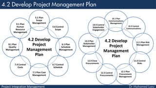 Project Integration Management
4.2 Develop
Project
Management
Plan
5.1 Plan
Scope
Management
5.6 Control
Scope
6.1 Plan
Schedule
Management
6.7 Control
Schedule
7.1 Plan Cost
Management
7.4 Control
Costs
8.1 Plan
Quality
Management
9.1 Plan
Human
Resource
Management
4.2 Develop
Project
Management
Plan
10.1 Plan
Communications
Management
10.3 Control
Communications
11.1 Plan Risk
Management
11.6 Control
Risks
12.1 Plan
Procurement
Management
12.3 Control
Procurements
12.4 Close
Procurements
13.2 Plan
Stakeholder
Management
13.4 Control
Stakeholder
Engagement
 