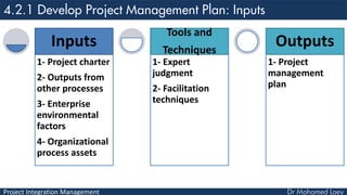 Project Integration Management
1- Project charter
2- Outputs from
other processes
3- Enterprise
environmental
factors
4- Organizational
process assets
Inputs
1- Expert
judgment
2- Facilitation
techniques
Tools and
Techniques
1- Project
management
plan
Outputs
 
