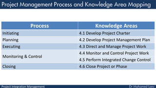 Project Integration Management
Process Knowledge Areas
Initiating 4.1 Develop Project Charter
Planning 4.2 Develop Project Management Plan
Executing 4.3 Direct and Manage Project Work
Monitoring & Control
4.4 Monitor and Control Project Work
4.5 Perform Integrated Change Control
Closing 4.6 Close Project or Phase
 