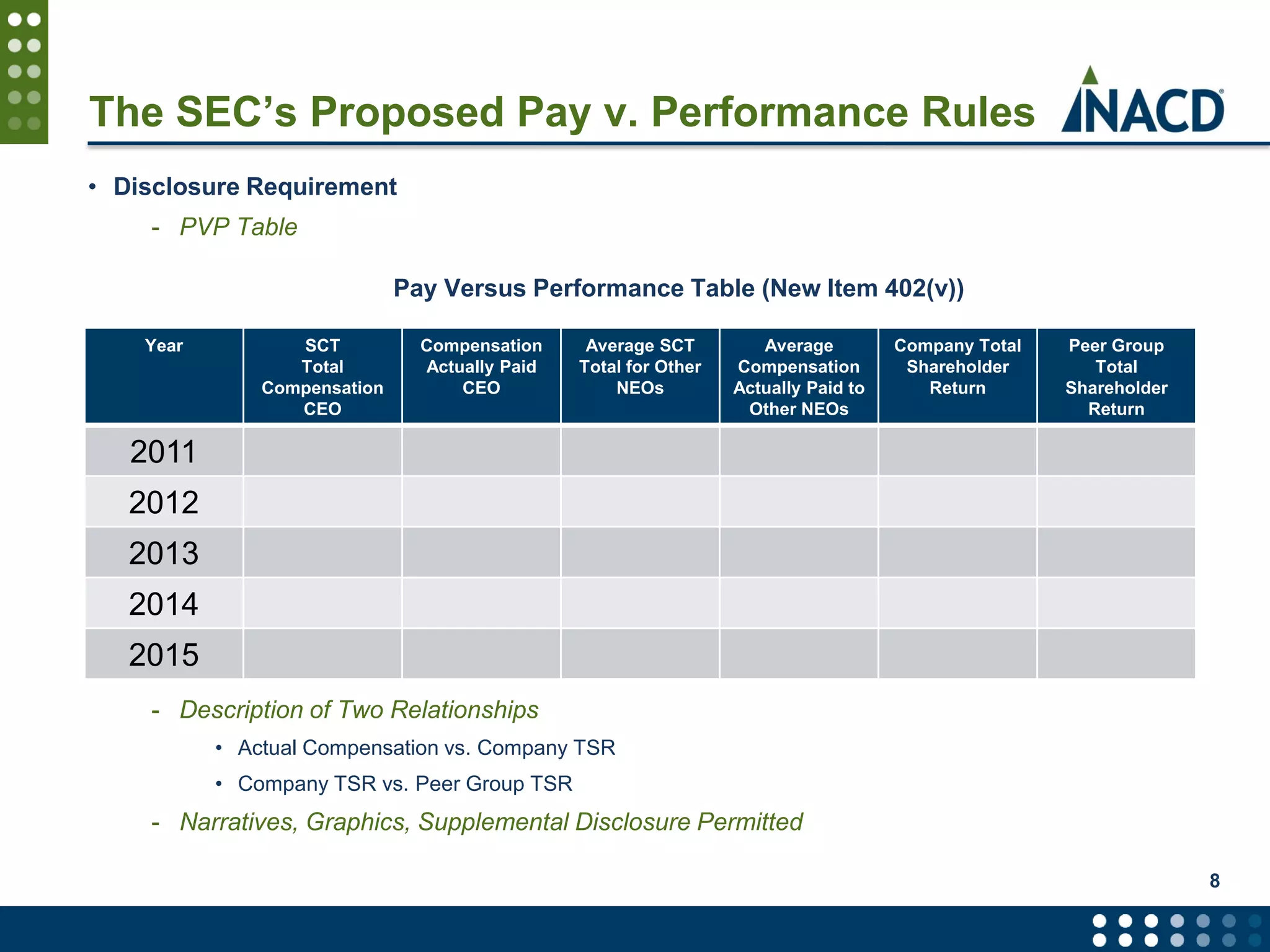 The SEC’s Proposed Pay v. Performance Rules
• Disclosure Requirement
- PVP Table
Pay Versus Performance Table (New Item 402(v))
- Description of Two Relationships
• Actual Compensation vs. Company TSR
• Company TSR vs. Peer Group TSR
- Narratives, Graphics, Supplemental Disclosure Permitted
8
Year SCT
Total
Compensation
CEO
Compensation
Actually Paid
CEO
Average SCT
Total for Other
NEOs
Average
Compensation
Actually Paid to
Other NEOs
Company Total
Shareholder
Return
Peer Group
Total
Shareholder
Return
2011
2012
2013
2014
2015
 