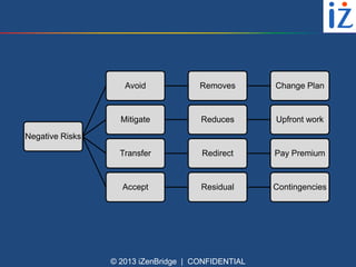 Avoid

Removes

Change Plan

Mitigate

Reduces

Upfront work

Transfer

Redirect

Pay Premium

Accept

Residual

Contingencies

Negative Risks

© 2013 iZenBridge | CONFIDENTIAL

 