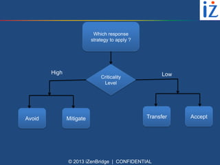 Which response
strategy to apply ?

High

Avoid

Low

Criticality
Level

Mitigate

Transfer

© 2013 iZenBridge | CONFIDENTIAL

Accept

 