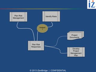 Plan Risk
Management

Identify Risks

Analysis
?

Project
Documents

Plan Risk
Responses
Develop
Project
Management
Plan

© 2013 iZenBridge | CONFIDENTIAL

 