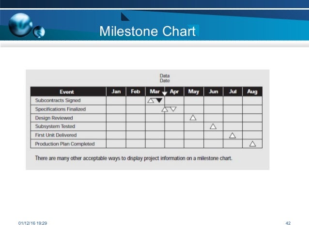 pmp project management professional free sample milestone charts project management