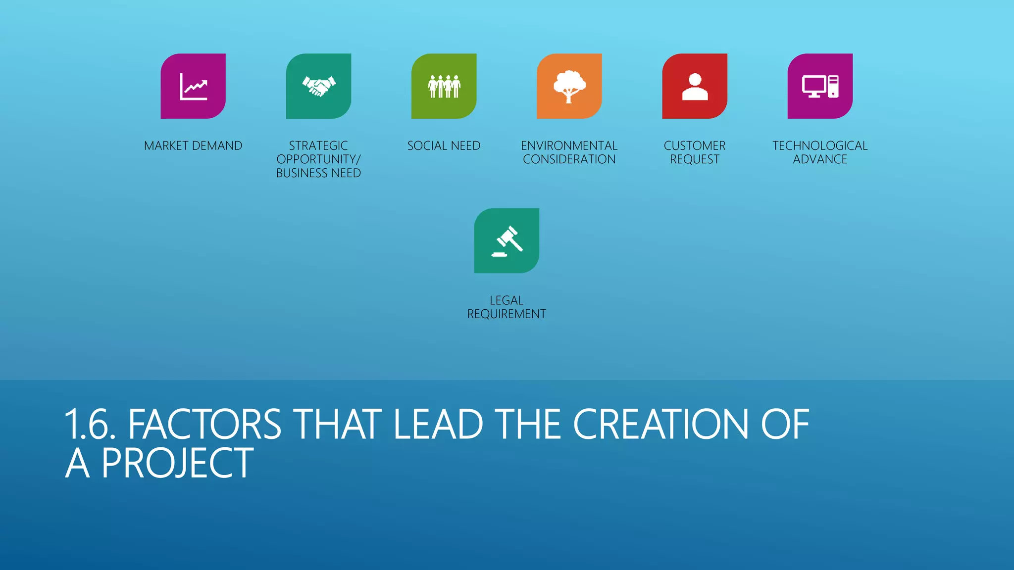 1.6. FACTORS THAT LEAD THE CREATION OF
A PROJECT
MARKET DEMAND STRATEGIC
OPPORTUNITY/
BUSINESS NEED
SOCIAL NEED ENVIRONMENTAL
CONSIDERATION
CUSTOMER
REQUEST
TECHNOLOGICAL
ADVANCE
LEGAL
REQUIREMENT
 