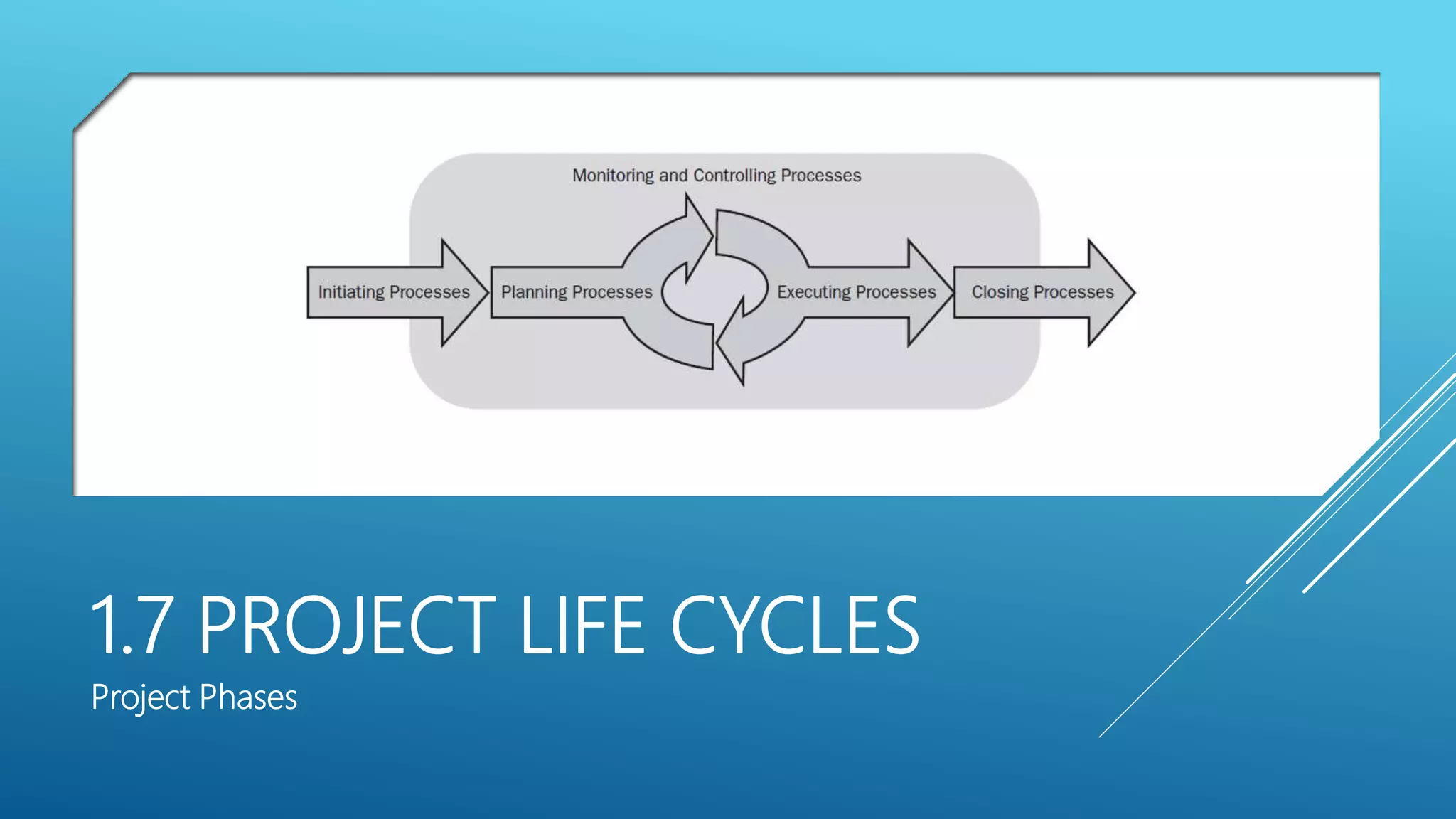1.7 PROJECT LIFE CYCLES
Project Phases
 