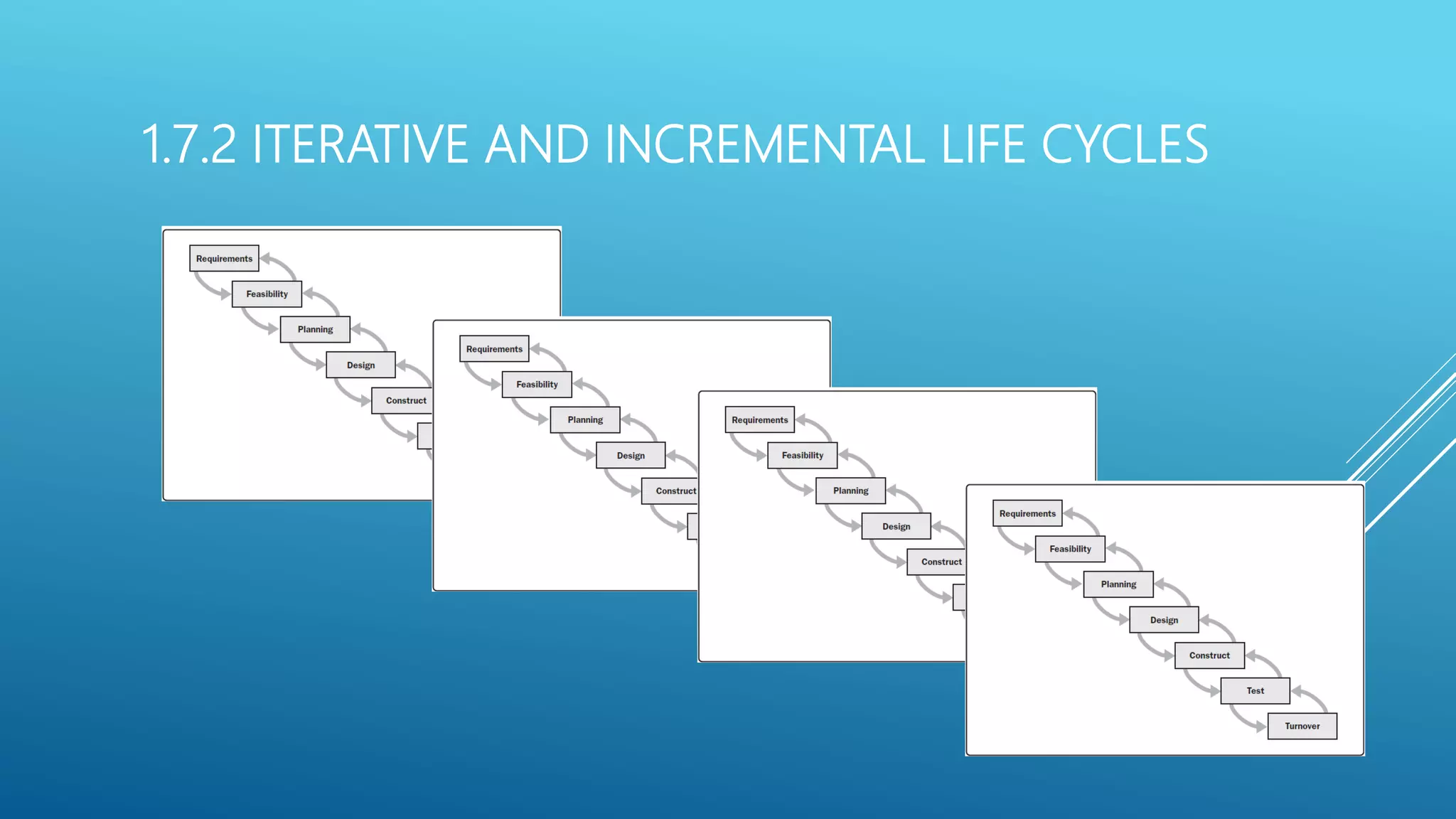 1.7.2 ITERATIVE AND INCREMENTAL LIFE CYCLES
 