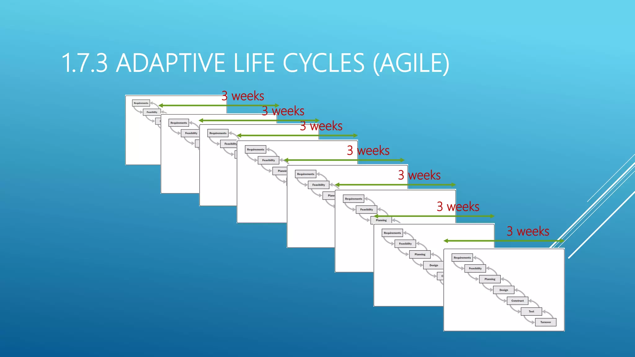 1.7.3 ADAPTIVE LIFE CYCLES (AGILE)
3 weeks
3 weeks
3 weeks
3 weeks
3 weeks
3 weeks
3 weeks
 