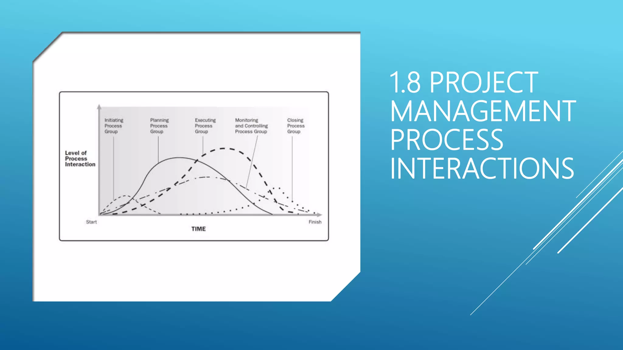 1.8 PROJECT
MANAGEMENT
PROCESS
INTERACTIONS
 