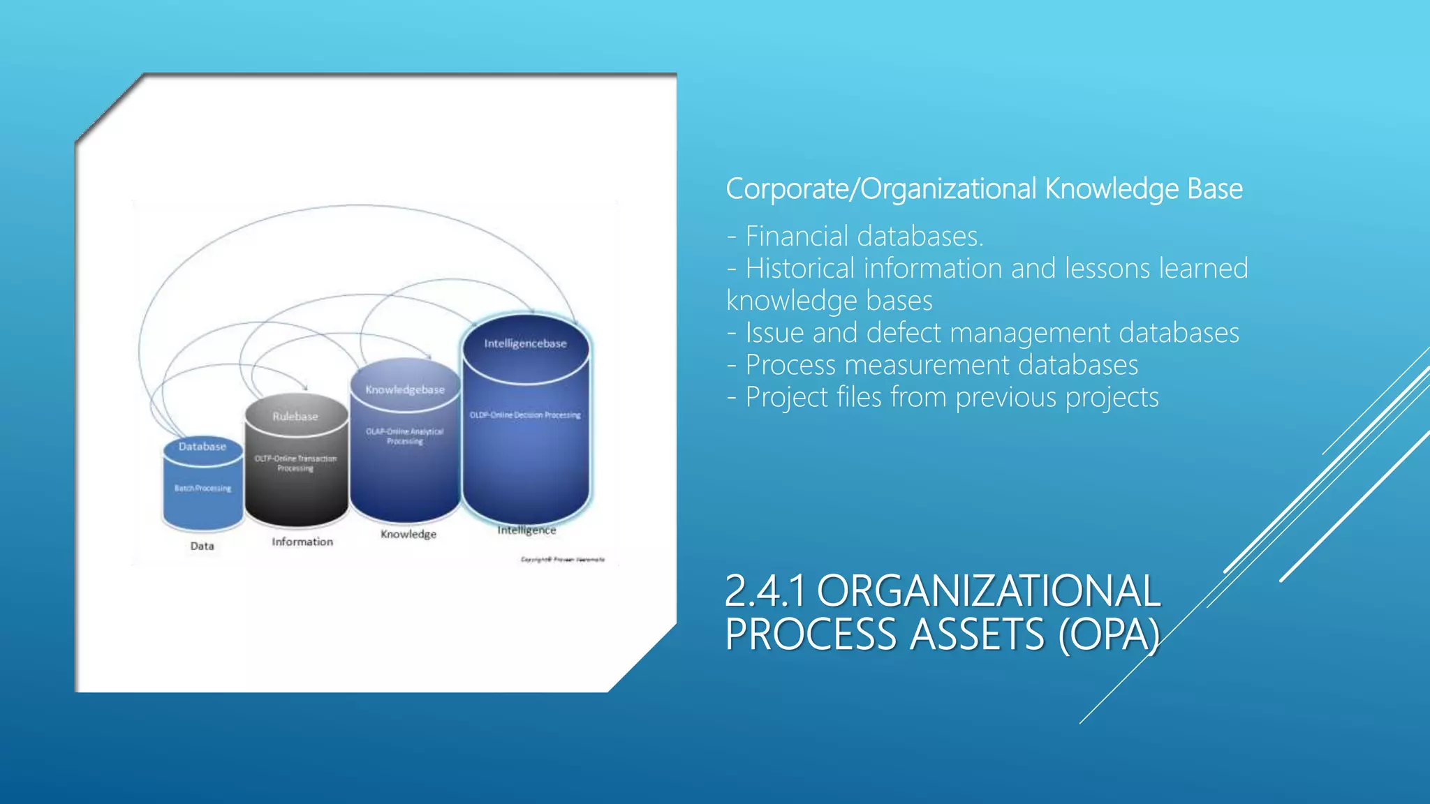 2.4.1 ORGANIZATIONAL
PROCESS ASSETS (OPA)
Corporate/Organizational Knowledge Base
- Financial databases.
- Historical information and lessons learned
knowledge bases
- Issue and defect management databases
- Process measurement databases
- Project files from previous projects
 