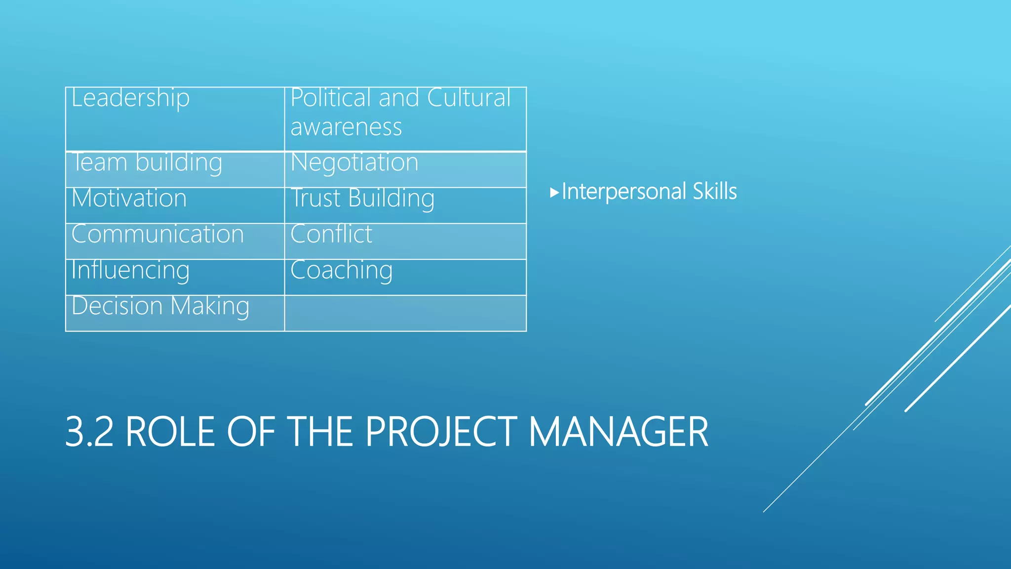 3.2 ROLE OF THE PROJECT MANAGER
Interpersonal Skills
Leadership Political and Cultural
awareness
Team building Negotiation
Motivation Trust Building
Communication Conflict
Influencing Coaching
Decision Making
 