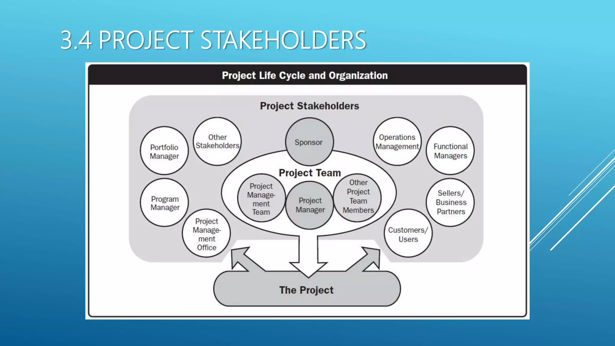 3.4 PROJECT STAKEHOLDERS
 