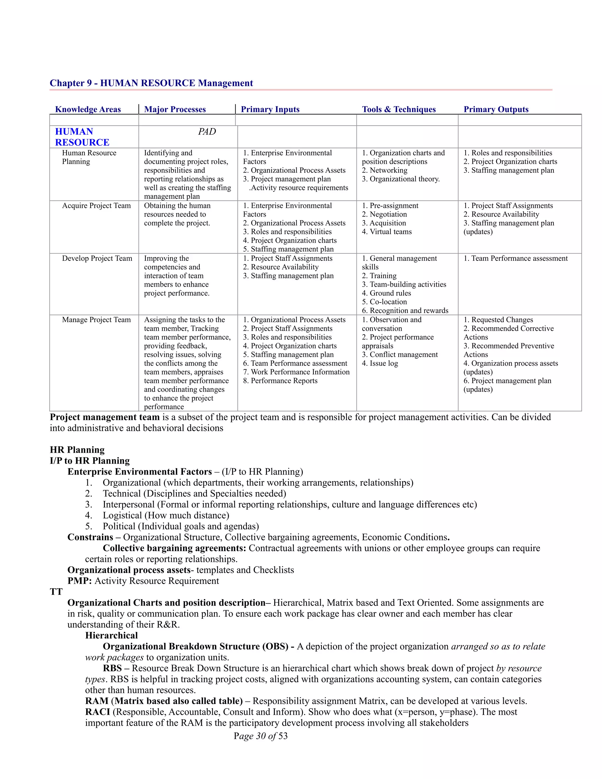 Chapter 9 - HUMAN RESOURCE Management
Knowledge Areas Major Processes Primary Inputs Tools & Techniques Primary Outputs
HUMAN
RESOURCE
PAD
Human Resource
Planning
Identifying and
documenting project roles,
responsibilities and
reporting relationships as
well as creating the staffing
management plan
1. Enterprise Environmental
Factors
2. Organizational Process Assets
3. Project management plan
.Activity resource requirements
1. Organization charts and
position descriptions
2. Networking
3. Organizational theory.
1. Roles and responsibilities
2. Project Organization charts
3. Staffing management plan
Acquire Project Team Obtaining the human
resources needed to
complete the project.
1. Enterprise Environmental
Factors
2. Organizational Process Assets
3. Roles and responsibilities
4. Project Organization charts
5. Staffing management plan
1. Pre-assignment
2. Negotiation
3. Acquisition
4. Virtual teams
1. Project Staff Assignments
2. Resource Availability
3. Staffing management plan
(updates)
Develop Project Team Improving the
competencies and
interaction of team
members to enhance
project performance.
1. Project Staff Assignments
2. Resource Availability
3. Staffing management plan
1. General management
skills
2. Training
3. Team-building activities
4. Ground rules
5. Co-location
6. Recognition and rewards
1. Team Performance assessment
Manage Project Team Assigning the tasks to the
team member, Tracking
team member performance,
providing feedback,
resolving issues, solving
the conflicts among the
team members, appraises
team member performance
and coordinating changes
to enhance the project
performance
1. Organizational Process Assets
2. Project Staff Assignments
3. Roles and responsibilities
4. Project Organization charts
5. Staffing management plan
6. Team Performance assessment
7. Work Performance Information
8. Performance Reports
1. Observation and
conversation
2. Project performance
appraisals
3. Conflict management
4. Issue log
1. Requested Changes
2. Recommended Corrective
Actions
3. Recommended Preventive
Actions
4. Organization process assets
(updates)
6. Project management plan
(updates)
Project management team is a subset of the project team and is responsible for project management activities. Can be divided
into administrative and behavioral decisions
HR Planning
I/P to HR Planning
Enterprise Environmental Factors – (I/P to HR Planning)
1. Organizational (which departments, their working arrangements, relationships)
2. Technical (Disciplines and Specialties needed)
3. Interpersonal (Formal or informal reporting relationships, culture and language differences etc)
4. Logistical (How much distance)
5. Political (Individual goals and agendas)
Constrains – Organizational Structure, Collective bargaining agreements, Economic Conditions.
Collective bargaining agreements: Contractual agreements with unions or other employee groups can require
certain roles or reporting relationships.
Organizational process assets- templates and Checklists
PMP: Activity Resource Requirement
TT
Organizational Charts and position description– Hierarchical, Matrix based and Text Oriented. Some assignments are
in risk, quality or communication plan. To ensure each work package has clear owner and each member has clear
understanding of their R&R.
Hierarchical
Organizational Breakdown Structure (OBS) - A depiction of the project organization arranged so as to relate
work packages to organization units.
RBS – Resource Break Down Structure is an hierarchical chart which shows break down of project by resource
types. RBS is helpful in tracking project costs, aligned with organizations accounting system, can contain categories
other than human resources.
RAM (Matrix based also called table) – Responsibility assignment Matrix, can be developed at various levels.
RACI (Responsible, Accountable, Consult and Inform). Show who does what (x=person, y=phase). The most
important feature of the RAM is the participatory development process involving all stakeholders
Page 30 of 53
 