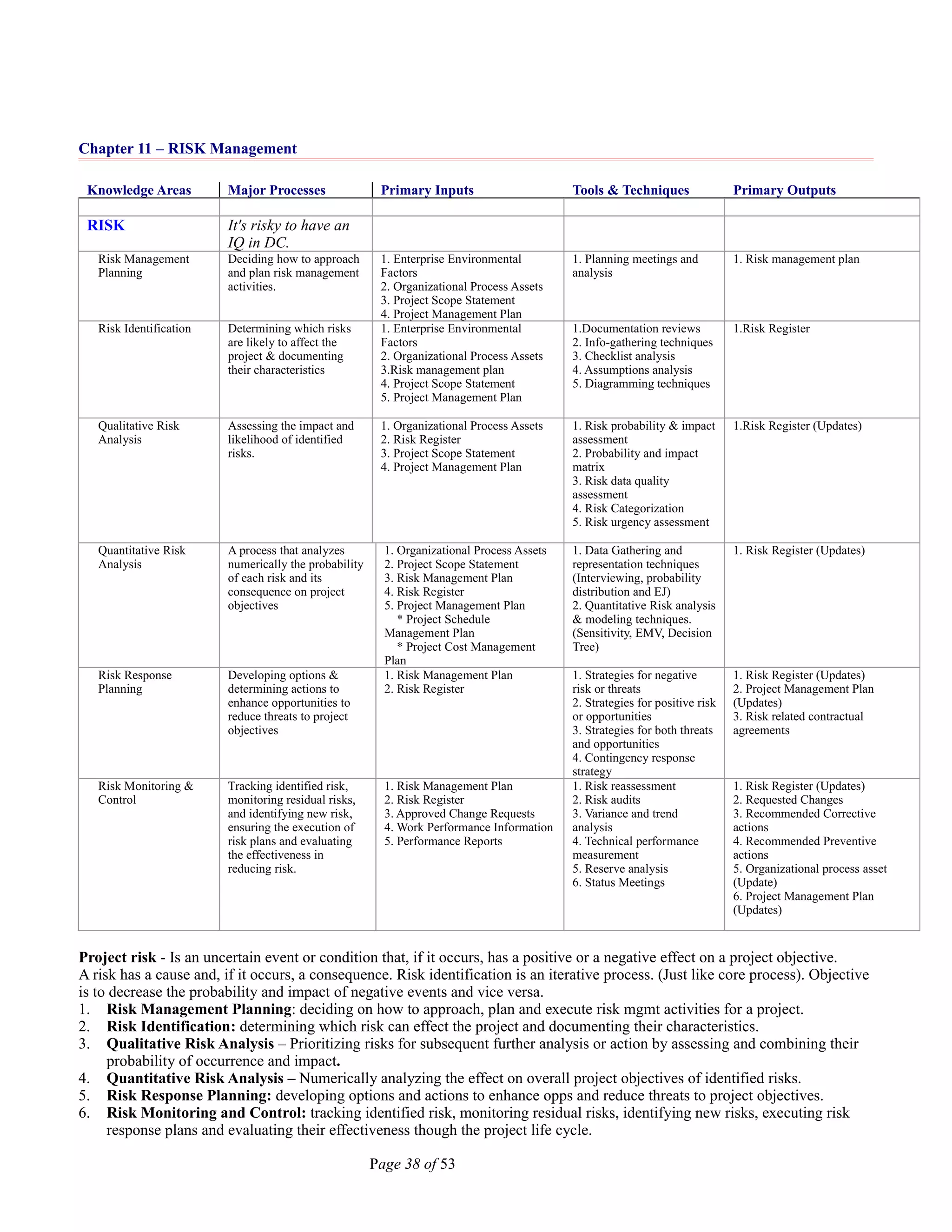 Chapter 11 – RISK Management
Knowledge Areas Major Processes Primary Inputs Tools & Techniques Primary Outputs
RISK It's risky to have an
IQ in DC.
Risk Management
Planning
Deciding how to approach
and plan risk management
activities.
1. Enterprise Environmental
Factors
2. Organizational Process Assets
3. Project Scope Statement
4. Project Management Plan
1. Planning meetings and
analysis
1. Risk management plan
Risk Identification Determining which risks
are likely to affect the
project & documenting
their characteristics
1. Enterprise Environmental
Factors
2. Organizational Process Assets
3.Risk management plan
4. Project Scope Statement
5. Project Management Plan
1.Documentation reviews
2. Info-gathering techniques
3. Checklist analysis
4. Assumptions analysis
5. Diagramming techniques
1.Risk Register
Qualitative Risk
Analysis
Assessing the impact and
likelihood of identified
risks.
1. Organizational Process Assets
2. Risk Register
3. Project Scope Statement
4. Project Management Plan
1. Risk probability & impact
assessment
2. Probability and impact
matrix
3. Risk data quality
assessment
4. Risk Categorization
5. Risk urgency assessment
1.Risk Register (Updates)
Quantitative Risk
Analysis
A process that analyzes
numerically the probability
of each risk and its
consequence on project
objectives
1. Organizational Process Assets
2. Project Scope Statement
3. Risk Management Plan
4. Risk Register
5. Project Management Plan
* Project Schedule
Management Plan
* Project Cost Management
Plan
1. Data Gathering and
representation techniques
(Interviewing, probability
distribution and EJ)
2. Quantitative Risk analysis
& modeling techniques.
(Sensitivity, EMV, Decision
Tree)
1. Risk Register (Updates)
Risk Response
Planning
Developing options &
determining actions to
enhance opportunities to
reduce threats to project
objectives
1. Risk Management Plan
2. Risk Register
1. Strategies for negative
risk or threats
2. Strategies for positive risk
or opportunities
3. Strategies for both threats
and opportunities
4. Contingency response
strategy
1. Risk Register (Updates)
2. Project Management Plan
(Updates)
3. Risk related contractual
agreements
Risk Monitoring &
Control
Tracking identified risk,
monitoring residual risks,
and identifying new risk,
ensuring the execution of
risk plans and evaluating
the effectiveness in
reducing risk.
1. Risk Management Plan
2. Risk Register
3. Approved Change Requests
4. Work Performance Information
5. Performance Reports
1. Risk reassessment
2. Risk audits
3. Variance and trend
analysis
4. Technical performance
measurement
5. Reserve analysis
6. Status Meetings
1. Risk Register (Updates)
2. Requested Changes
3. Recommended Corrective
actions
4. Recommended Preventive
actions
5. Organizational process asset
(Update)
6. Project Management Plan
(Updates)
Project risk - Is an uncertain event or condition that, if it occurs, has a positive or a negative effect on a project objective.
A risk has a cause and, if it occurs, a consequence. Risk identification is an iterative process. (Just like core process). Objective
is to decrease the probability and impact of negative events and vice versa.
1. Risk Management Planning: deciding on how to approach, plan and execute risk mgmt activities for a project.
2. Risk Identification: determining which risk can effect the project and documenting their characteristics.
3. Qualitative Risk Analysis – Prioritizing risks for subsequent further analysis or action by assessing and combining their
probability of occurrence and impact.
4. Quantitative Risk Analysis – Numerically analyzing the effect on overall project objectives of identified risks.
5. Risk Response Planning: developing options and actions to enhance opps and reduce threats to project objectives.
6. Risk Monitoring and Control: tracking identified risk, monitoring residual risks, identifying new risks, executing risk
response plans and evaluating their effectiveness though the project life cycle.
Page 38 of 53
 