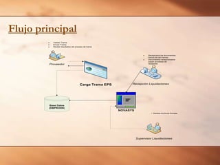 Flujo principal
Validar Trama
Enviar Trama
Recibe resultados del proceso de trama

Recepciona los documentos
físicos de las tramas.
Documentos recepcionados
pasan al estado de
recepción.

Proveedor

Carga Trama EPS

Recepción Liquidaciones

Base Datos
(DBPRODN)

NOVASYS
-

Genera Archivos Sunasa

Supervisor Liquidaciones

 