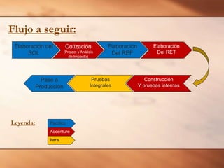 Flujo a seguir:
Elaboración del
SOL

Cotización
(Project y Análisis
de Impacto)

Pase a
Producción

Leyenda:

Pacífico
Accenture
Itera

Elaboración
Del REF

Pruebas
Integrales

Elaboración
Del RET

Construcción
Y pruebas internas

 