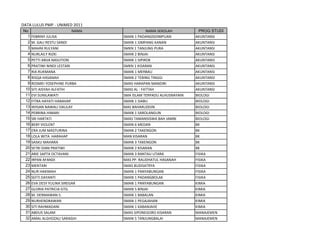 DATA LULUS PMP - UNIMED 2011
No                        NAMA               NAMA SEKOLAH          PROG STUDI
  1   FEBRINY JULISA             SMAN 1 PADANGSIDIMPUAN          AKUNTANSI
  2   M. GALI RESTU SANDI        SMAN 1 SIMPANG KANAN            AKUNTANSI
  3   MAHNI RULYANI              SMKN 1 TANJUNG PURA             AKUNTANSI
  4   NURLAILY RIZKI             SMAN 2 BINJAI                   AKUNTANSI
  5   PETTI ARIJA NASUTION       SMAN 1 SIPIROK                  AKUNTANSI
  6   PRATIWI NINDI LESTARI      SMKN 1 KISARAN                  AKUNTANSI
  7   RIA RUKMANA                SMAN 1 MERBAU                   AKUNTANSI
  8   RISQA HASANAH              SMAN 2 TEBING TINGGI            AKUNTANSI
  9   ROSMEI YOSEPHINE PURBA     SMAS HARAPAN MANDIRI            AKUNTANSI
 10   SITI AISYAH ALFATIH        SMAS AL - FATTAH                AKUNTANSI
 11   EVI SUNILAWATI             SMA ISLAM TERPADU ALHUSNAYAIN   BIOLOGI
 12   FITRA HAYATI HARAHAP       SMAN 1 SIABU                    BIOLOGI
 13   IKHSAN NAWALI DAULAY       MAS BAHARUDDIN                  BIOLOGI
 14   PEBRINA HIMARI             SMAN 1 SAROLANGUN               BIOLOGI
 15   SRI HARTATI                SMAS TAMANSISWA BAH JAMBI       BIOLOGI
 16   BEBY VIOLENT               SMAN 6 MEDAN                    BK
 17   ERA JUM MASTURINA          SMAN 2 TAKENGON                 BK
 18   LOLA WITA HARAHAP          MAN KISARAN                     BK
 19   SASKU MAHARA               SMAN 3 TAKENGON                 BK
 20   SETRI DIAN PRATIWI         SMAN 2 KISARAN                  BK
 21   ARIE SAPTA OCTAVANI        SMAN 3 RANTAU UTARA             FISIKA
 22   IRPAN AFANDI               MAS PP. RAUDHATUL HASANAH       FISIKA
 23   MENTARI                    SMAS BUDISATRYA                 FISIKA
 24   NUR HAKIMAH                SMAN 1 PANYABUNGAN              FISIKA
 25   SEFTI DAYANTI              SMAN 1 PADANGBOLAK              FISIKA
 26   EVA DESY YULINA SIREGAR    SMAN 1 PANYABUNGAN              KIMIA
 27   GLORIA PATRICIA GTG.       SMAN 5 BINJAI                   KIMIA
 28   M. DERMAWAN S.             SMAN 1 BABALAN                  KIMIA
 29   NURHENDRAWAN               SMAN 1 PEGAJAHAN                KIMIA
 30   SITI RAHMADANI             SMAN 1 KABANJAHE                KIMIA
 31   ABDUS SALAM                SMAS SIPONEGORO KISARAN         MANAJEMEN
 32   AMAL ALGHOZALI SARAGIH     SMAN 5 TANJUNGBALAI             MANAJEMEN
 