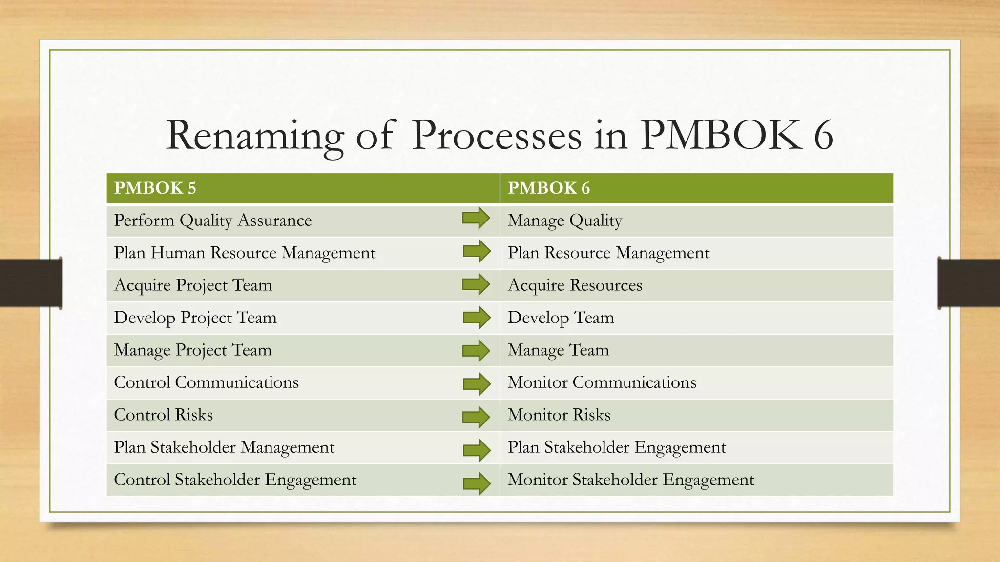 Renaming of Processes in PMBOK 6
PMBOK 5 PMBOK 6
Perform Quality Assurance Manage Quality
Plan Human Resource Management Plan Resource Management
Acquire Project Team Acquire Resources
Develop Project Team Develop Team
Manage Project Team Manage Team
Control Communications Monitor Communications
Control Risks Monitor Risks
Plan Stakeholder Management Plan Stakeholder Engagement
Control Stakeholder Engagement Monitor Stakeholder Engagement
 
