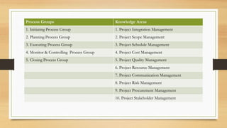 Process Groups Knowledge Areas
1. Initiating Process Group 1. Project Integration Management
2. Planning Process Group 2. Project Scope Management
3. Executing Process Group 3. Project Schedule Management
4. Monitor & Controlling Process Group 4. Project Cost Management
5. Closing Process Group 5. Project Quality Management
6. Project Resource Management
7. Project Communication Management
8. Project Risk Management
9. Project Procurement Management
10. Project Stakeholder Management
 