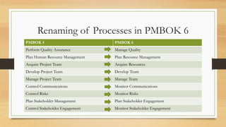 Renaming of Processes in PMBOK 6
PMBOK 5 PMBOK 6
Perform Quality Assurance Manage Quality
Plan Human Resource Management P...
